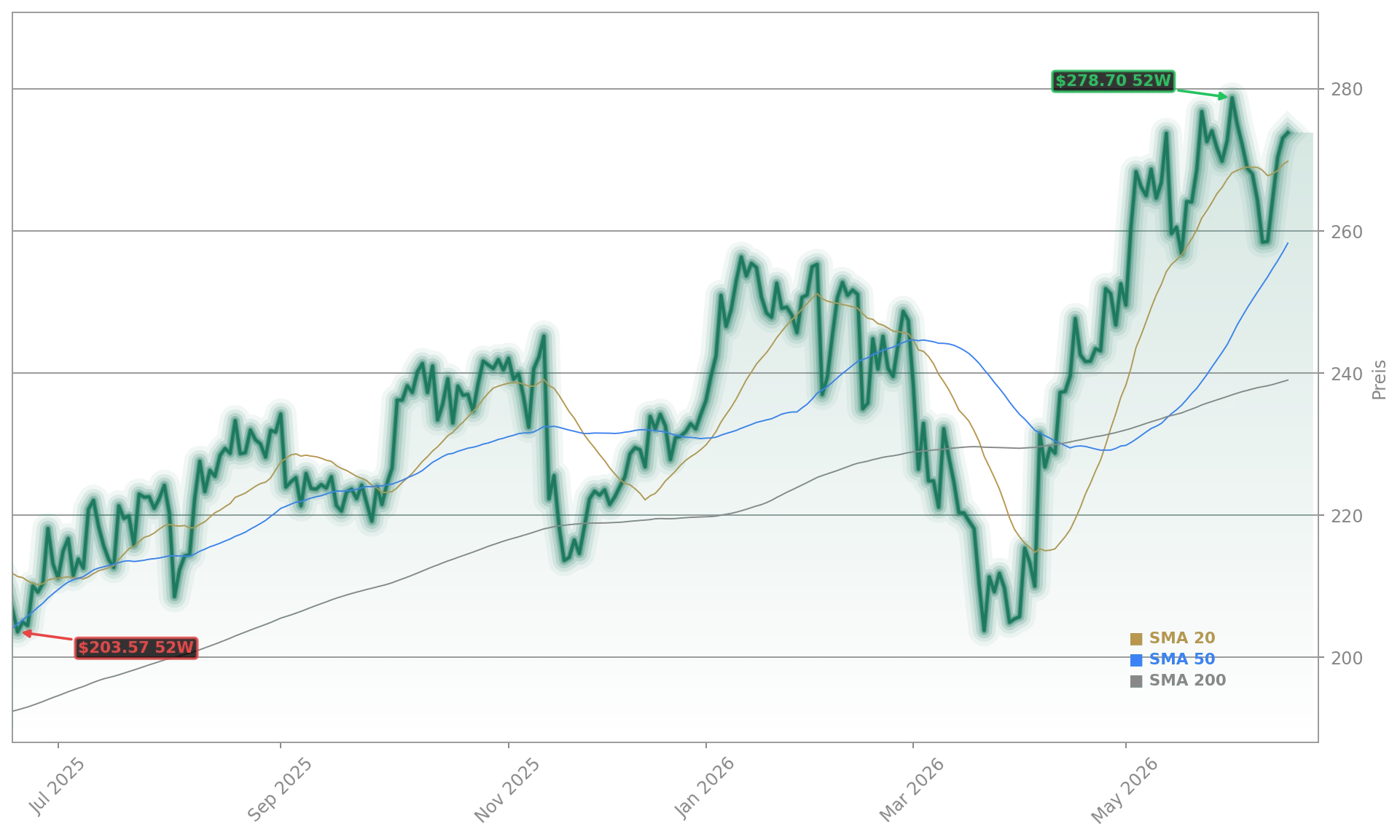 Siemens AG Aktienchart - 252 Tage Kursverlauf - Juni 2026
