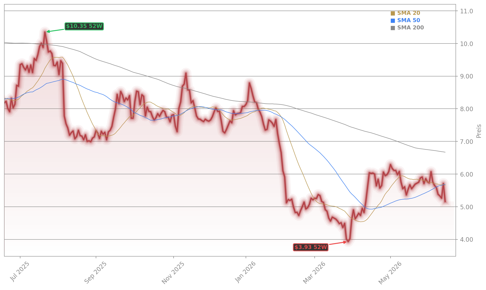 Snap Inc. Aktienchart - 252 Tage Kursverlauf - Juni 2026