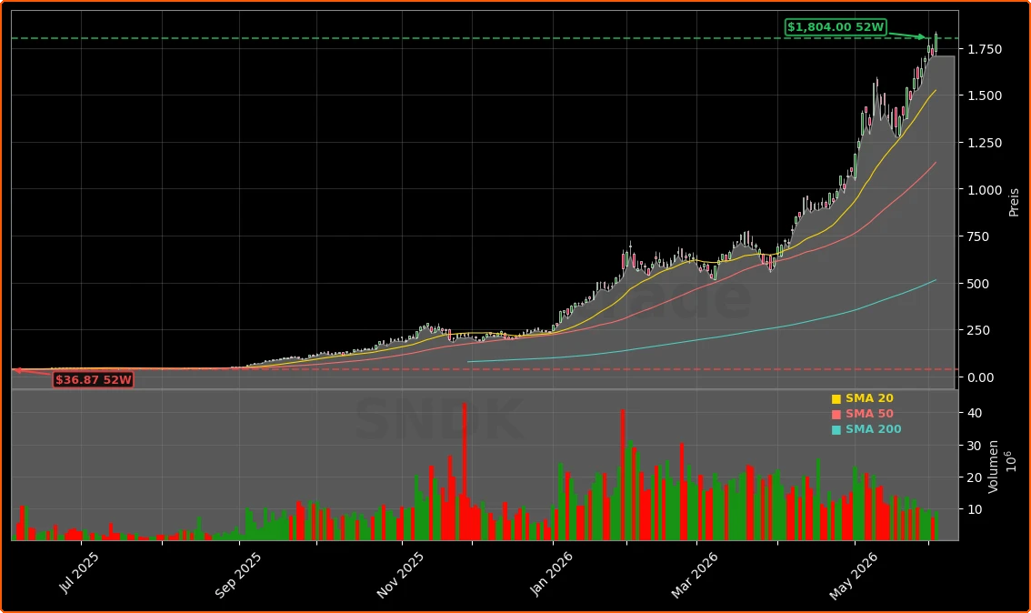 SanDisk (Western Digital) Aktienchart - 252 Tage Kursverlauf - Juni 2026