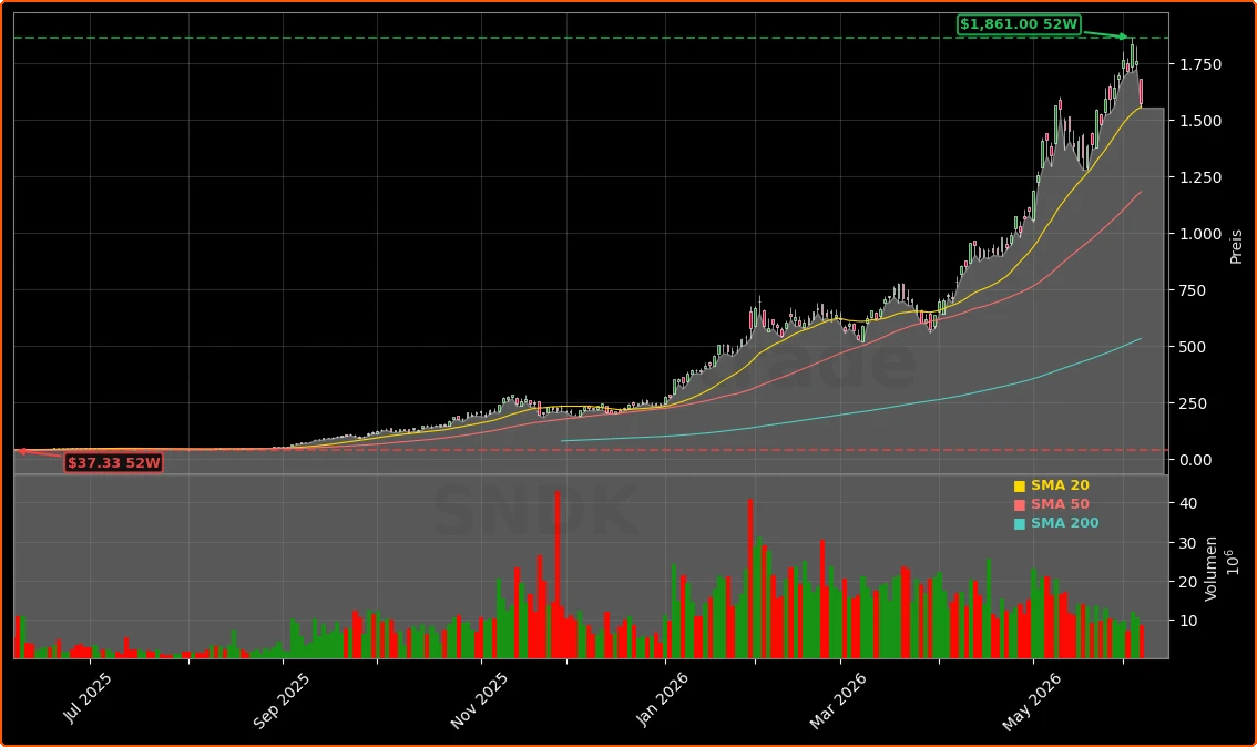 SanDisk (Western Digital) Aktienchart - 252 Tage Kursverlauf - Juni 2026