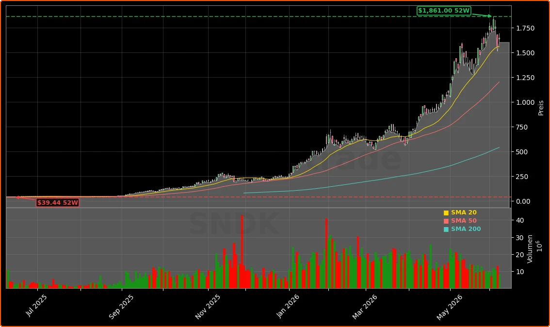 SanDisk (Western Digital) Aktienchart - 252 Tage Kursverlauf - Juni 2026