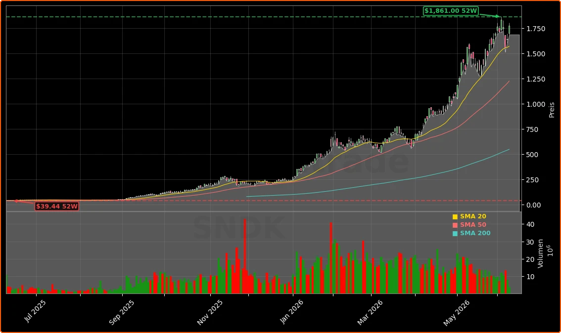 SanDisk (Western Digital) Aktienchart - 252 Tage Kursverlauf - Juni 2026