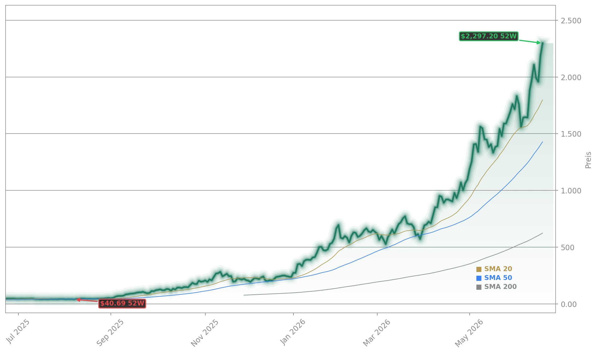 SanDisk (Western Digital) Aktienchart - 252 Tage Kursverlauf - Juni 2026