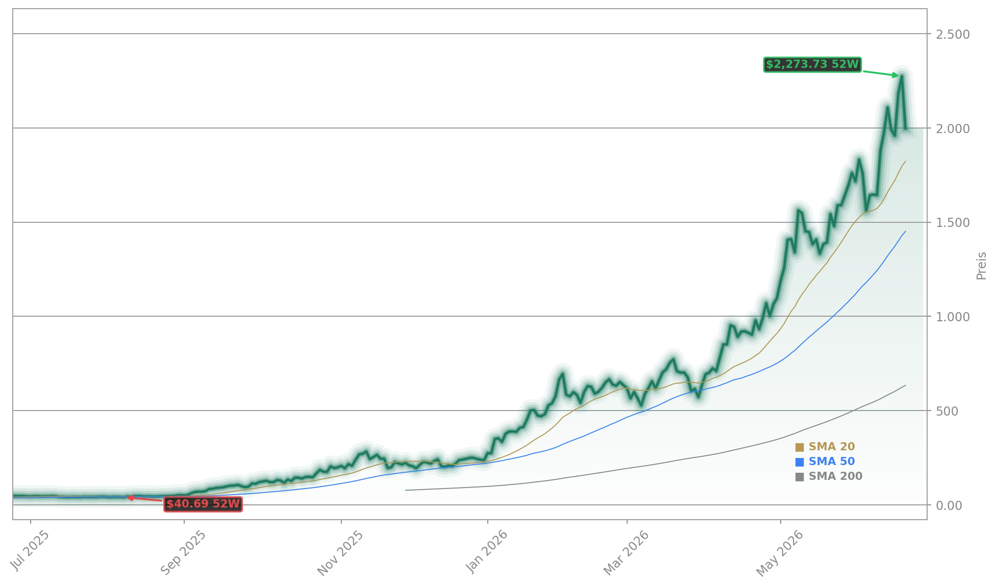 SanDisk (Western Digital) Aktienchart - 252 Tage Kursverlauf - Juni 2026