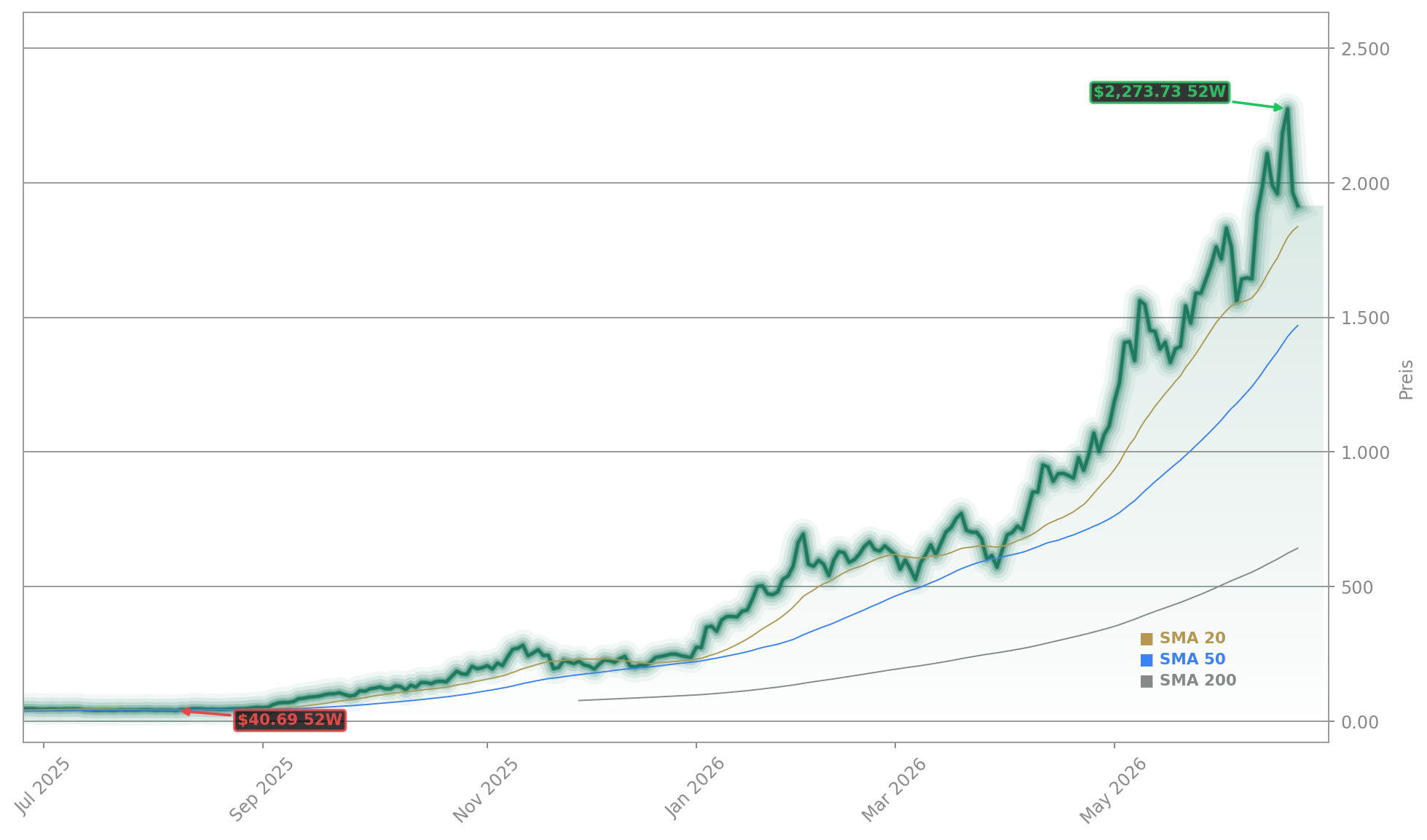 SanDisk (Western Digital) Aktienchart - 252 Tage Kursverlauf - Juni 2026