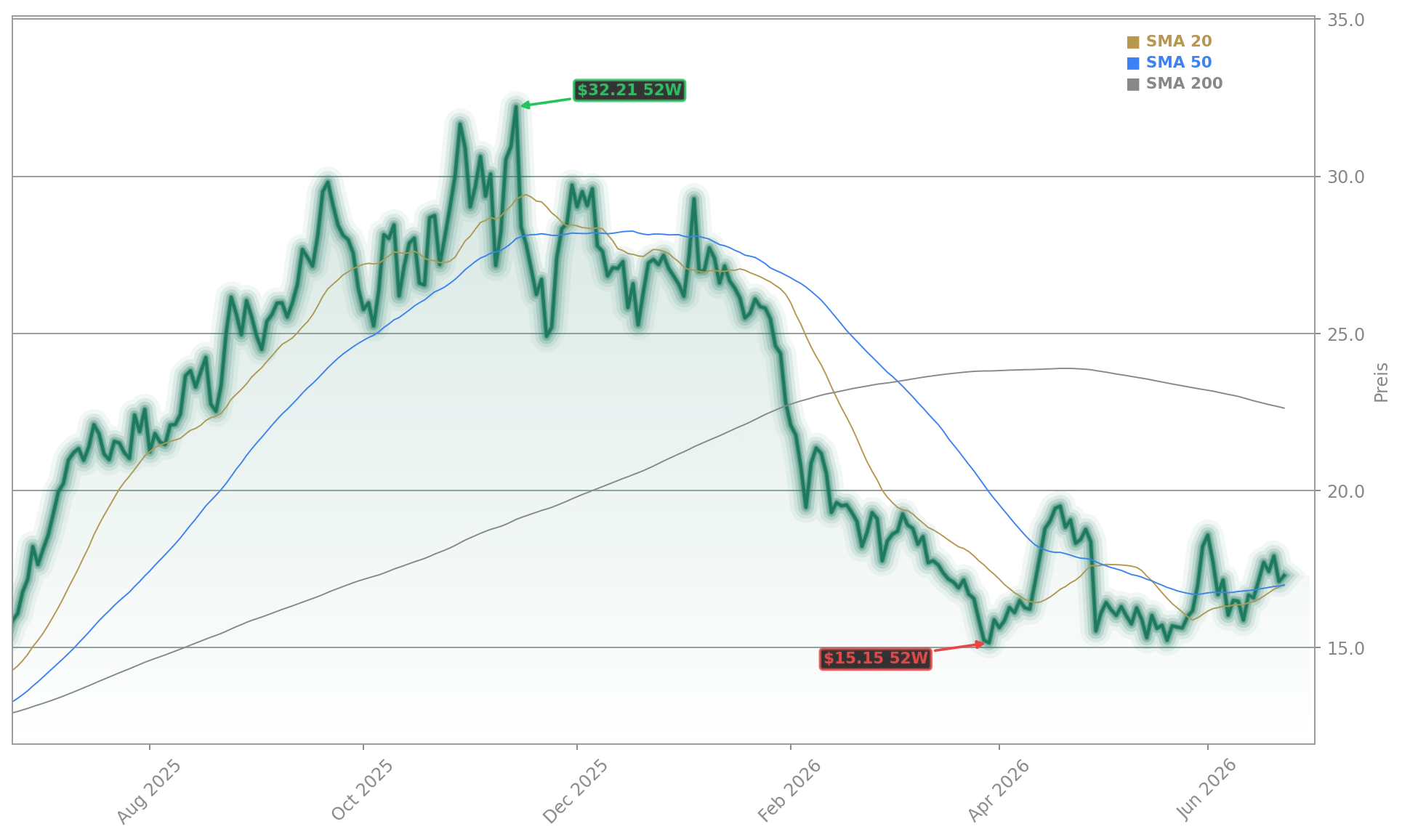 SoFi Technologies, Inc. Aktienchart - 252 Tage Kursverlauf - Juni 2026