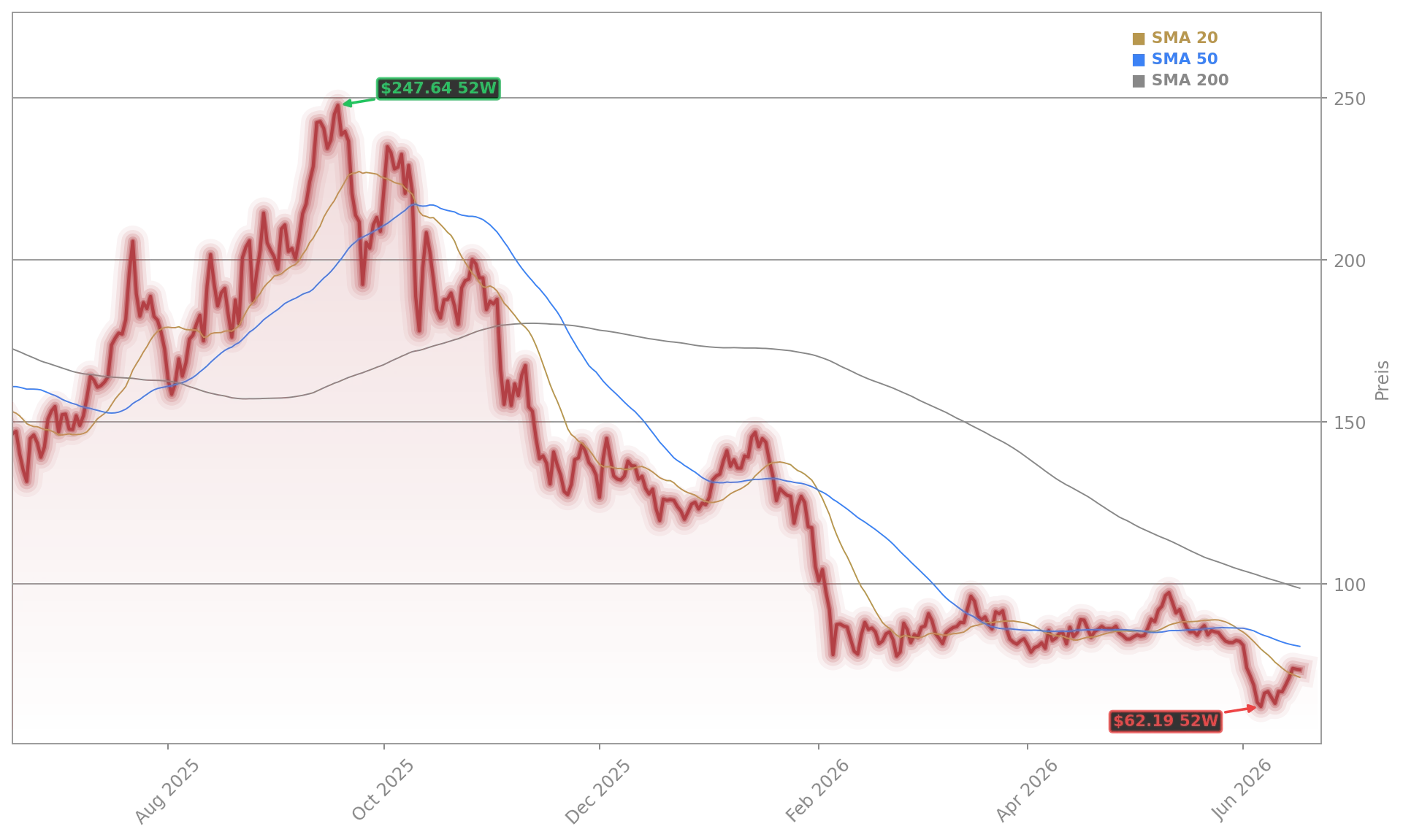 Solana Aktienchart - 252 Tage Kursverlauf - Juni 2026