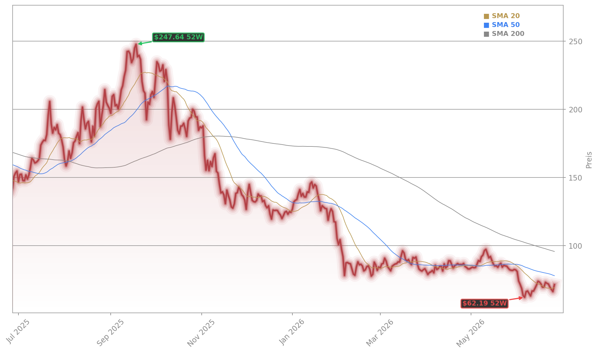 Solana Aktienchart - 252 Tage Kursverlauf - Juni 2026
