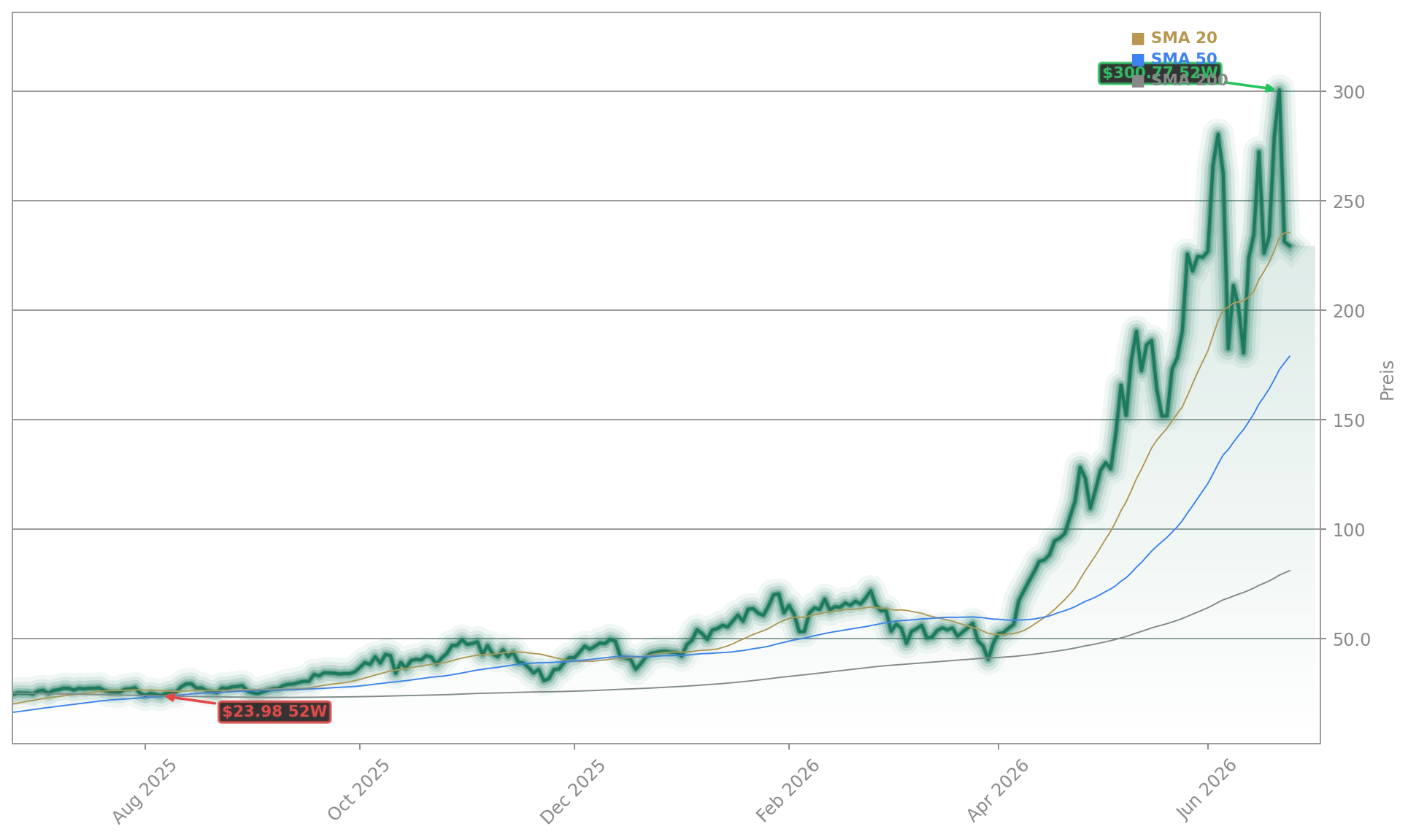 Direxion Daily Semiconductor Bull 3X ETF Aktienchart - 252 Tage Kursverlauf - Juni 2026