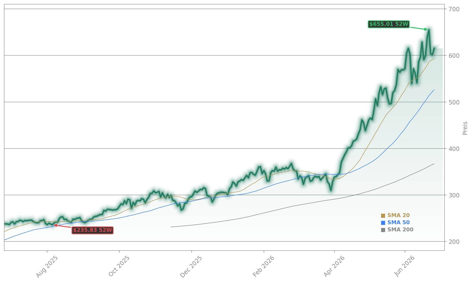 iShares Semiconductor ETF Aktienchart - 252 Tage Kursverlauf - Juni 2026