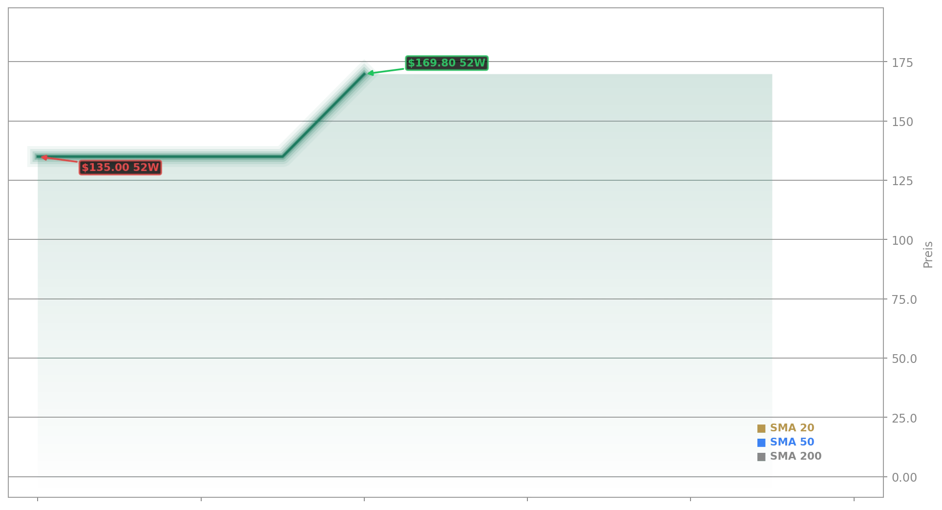 SpaceX Aktienchart - 252 Tage Kursverlauf - Juni 2026