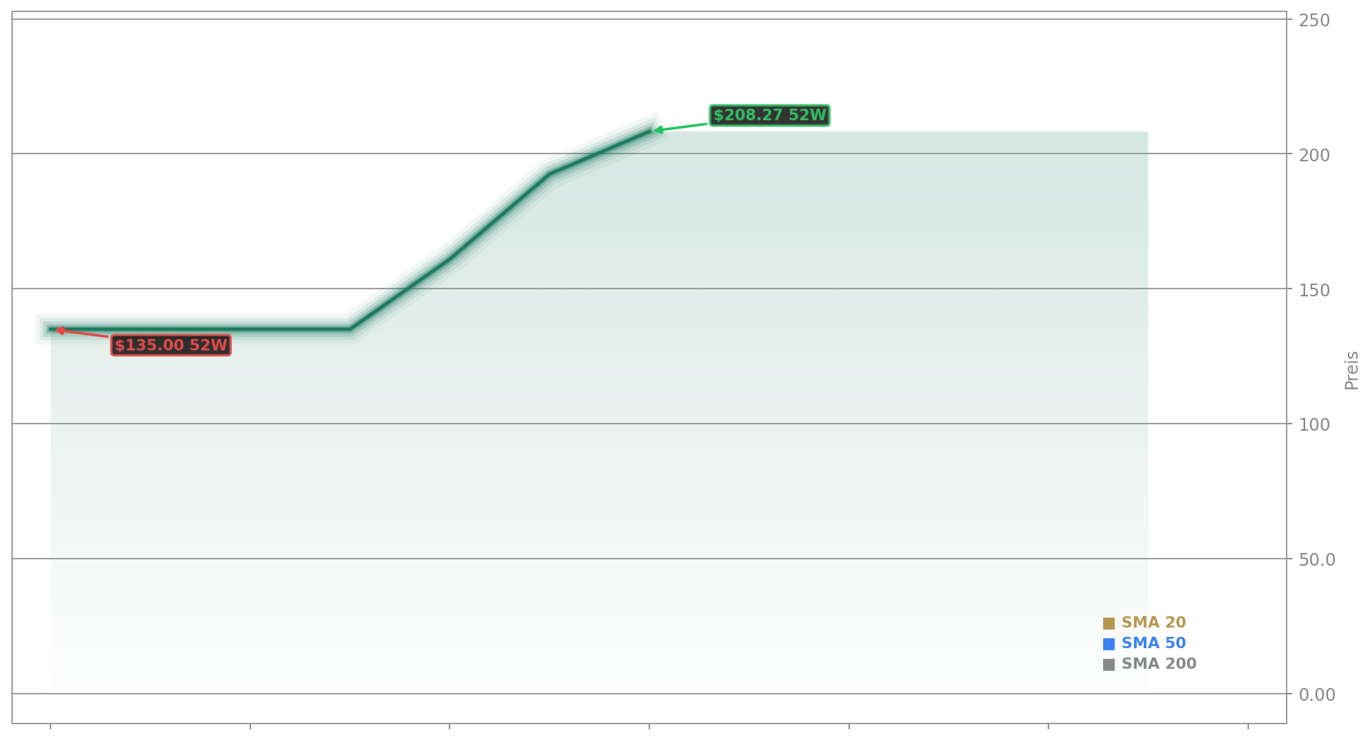 SpaceX Aktienchart - 252 Tage Kursverlauf - Juni 2026