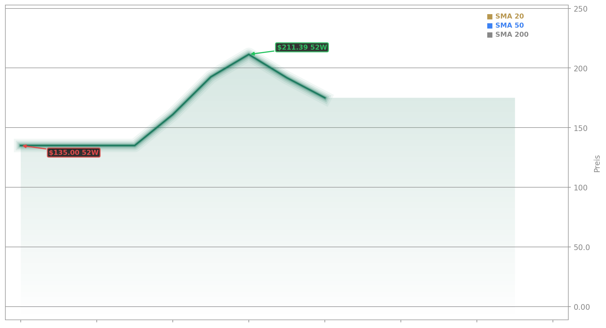 SpaceX Aktienchart - 252 Tage Kursverlauf - Juni 2026
