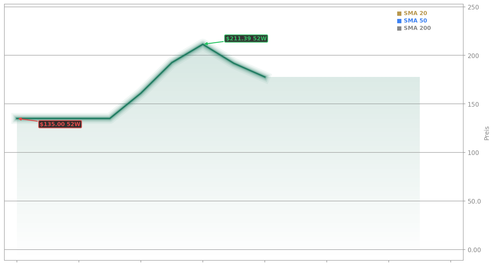 SpaceX Aktienchart - 252 Tage Kursverlauf - Juni 2026