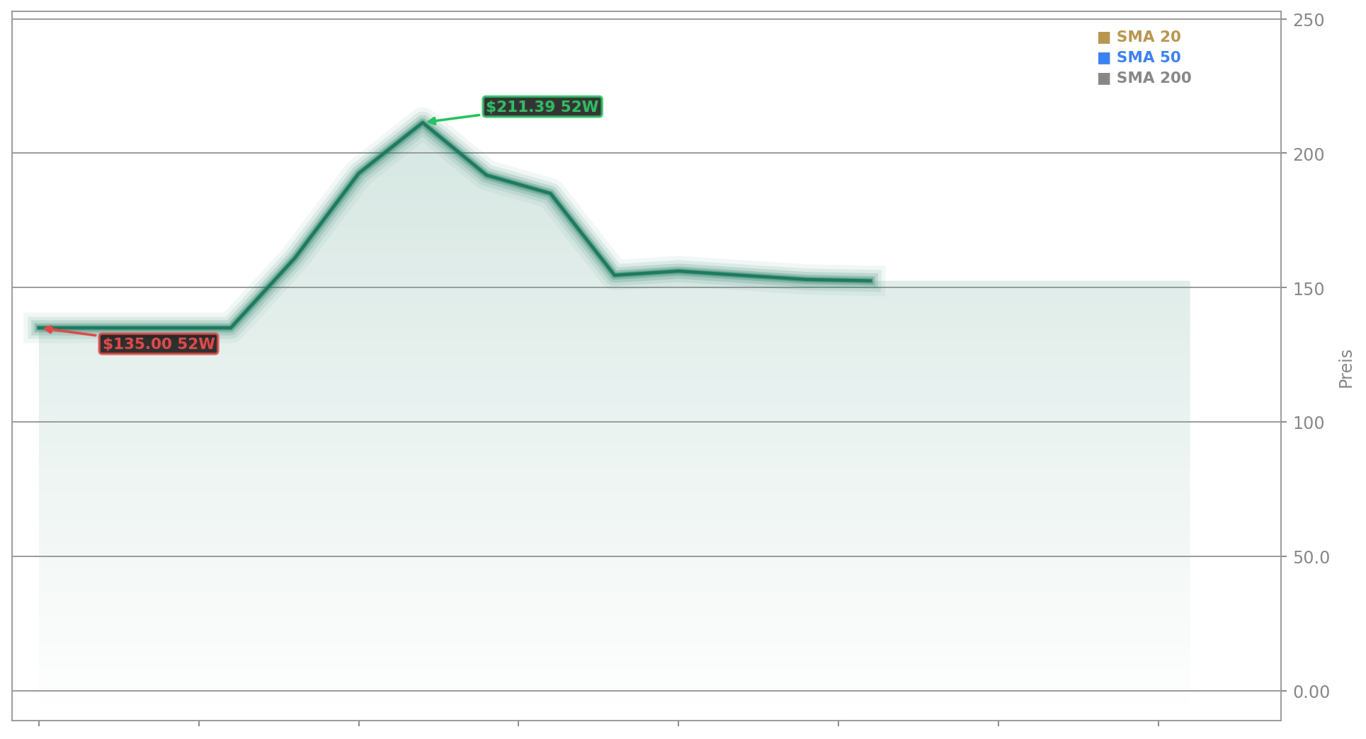 Space Exploration Technologies Corp. Aktienchart - 252 Tage Kursverlauf - Juni 2026