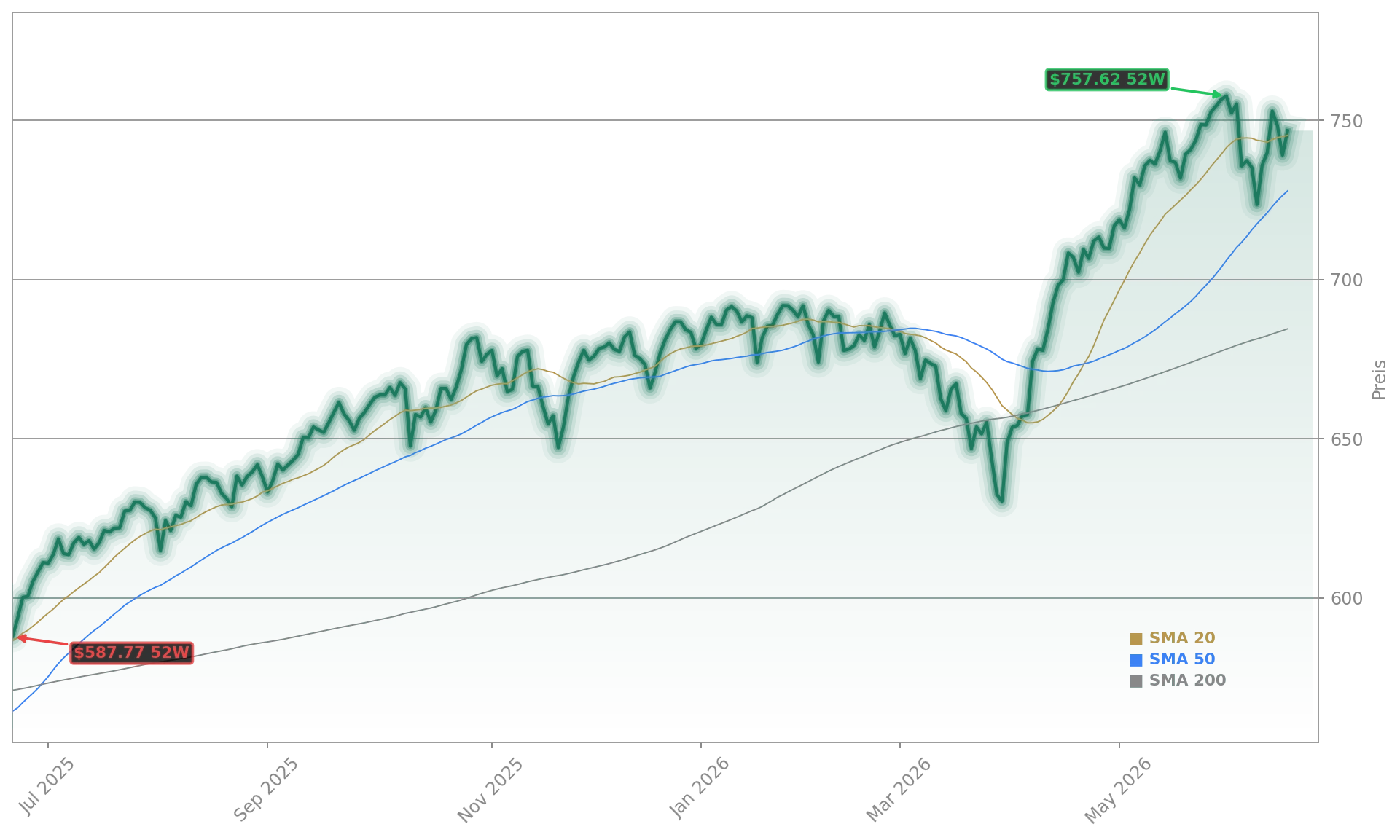 Federal Reserve Aktienchart - 252 Tage Kursverlauf - Juni 2026