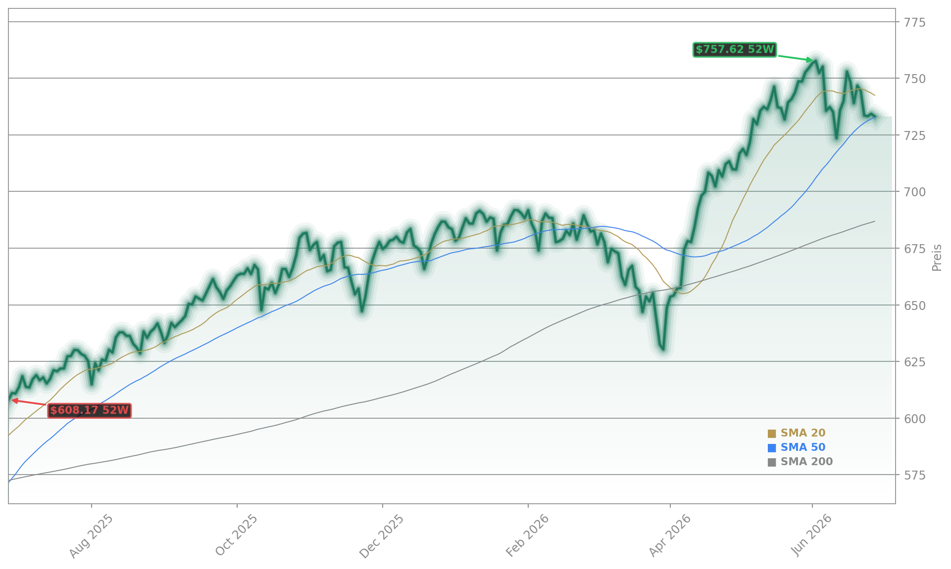 S&P 500 (SPY) Aktienchart - 252 Tage Kursverlauf - Juni 2026