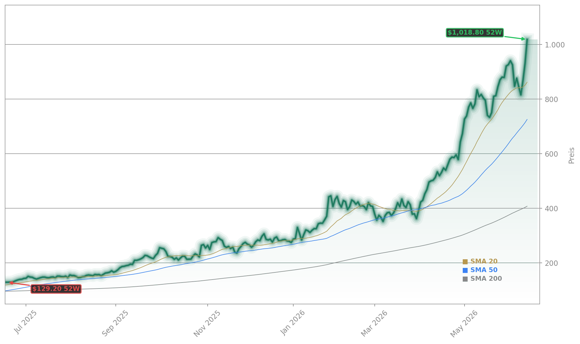Seagate Technology Holdings plc Aktienchart - 252 Tage Kursverlauf - Juni 2026