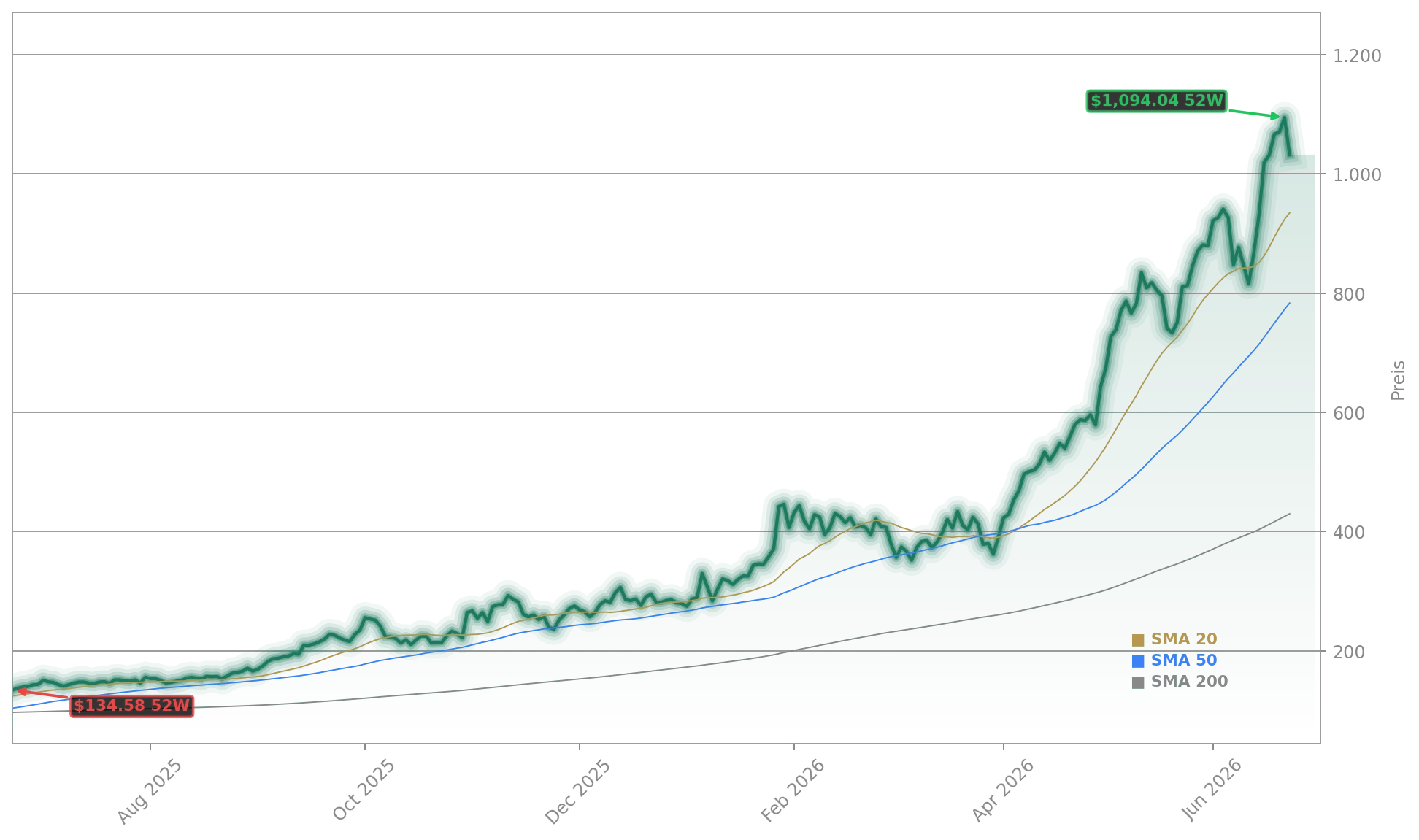 Seagate Technology Holdings plc Aktienchart - 252 Tage Kursverlauf - Juni 2026