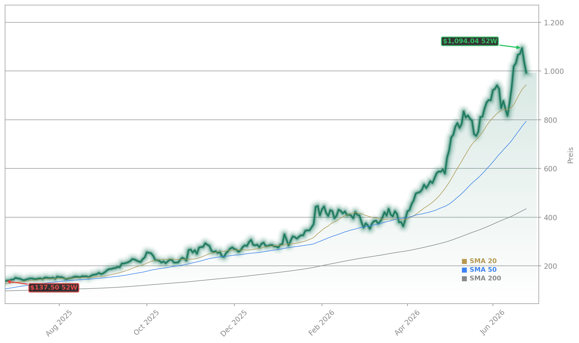 Seagate Technology Holdings plc Aktienchart - 252 Tage Kursverlauf - Juni 2026