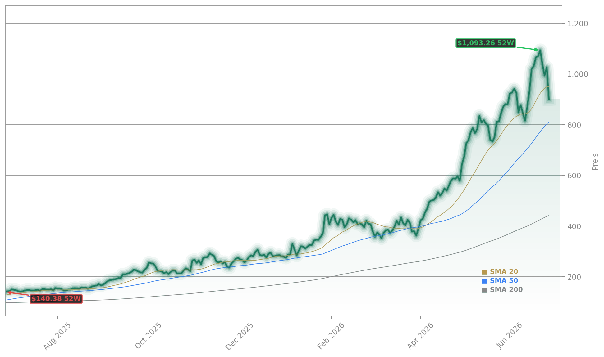 Seagate Technology Holdings plc Aktienchart - 252 Tage Kursverlauf - Juni 2026