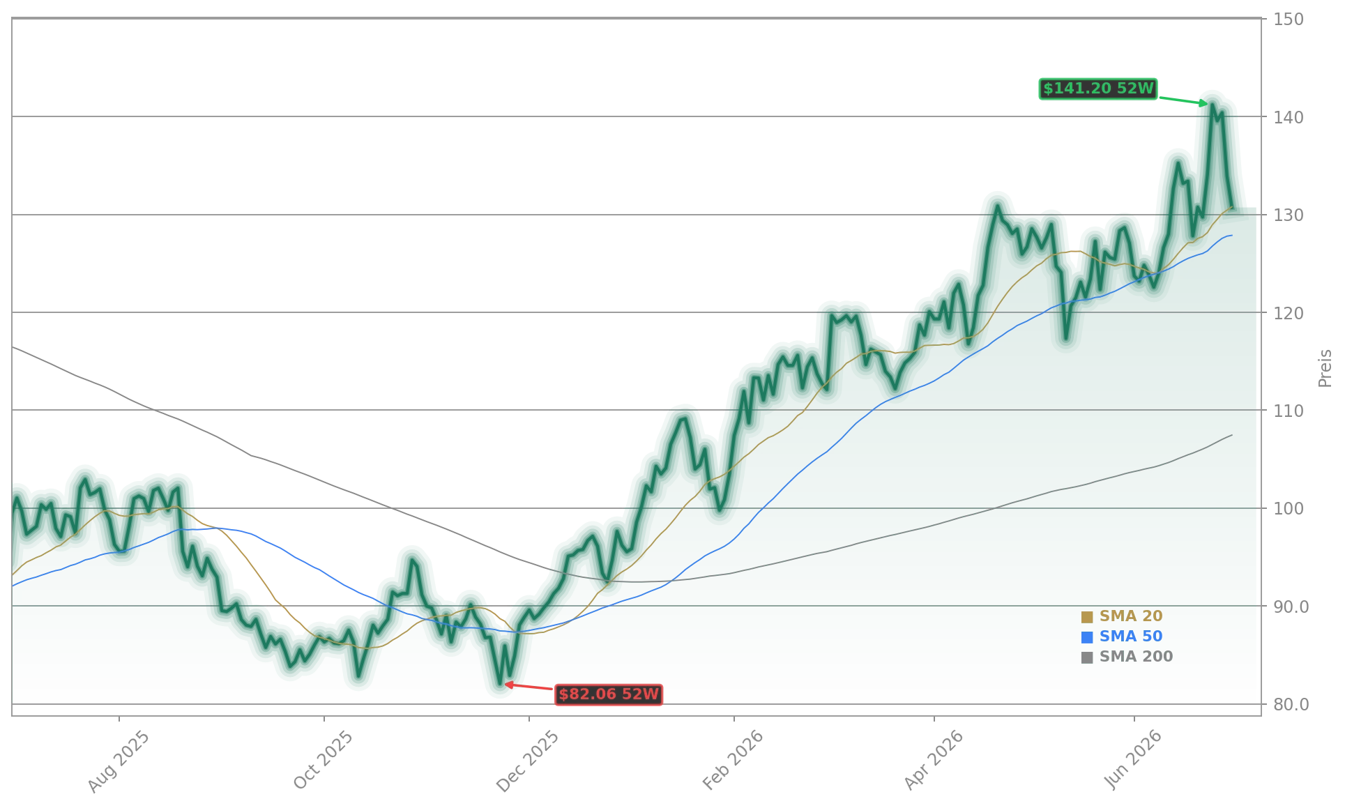 Target Corporation Aktienchart - 252 Tage Kursverlauf - Juni 2026