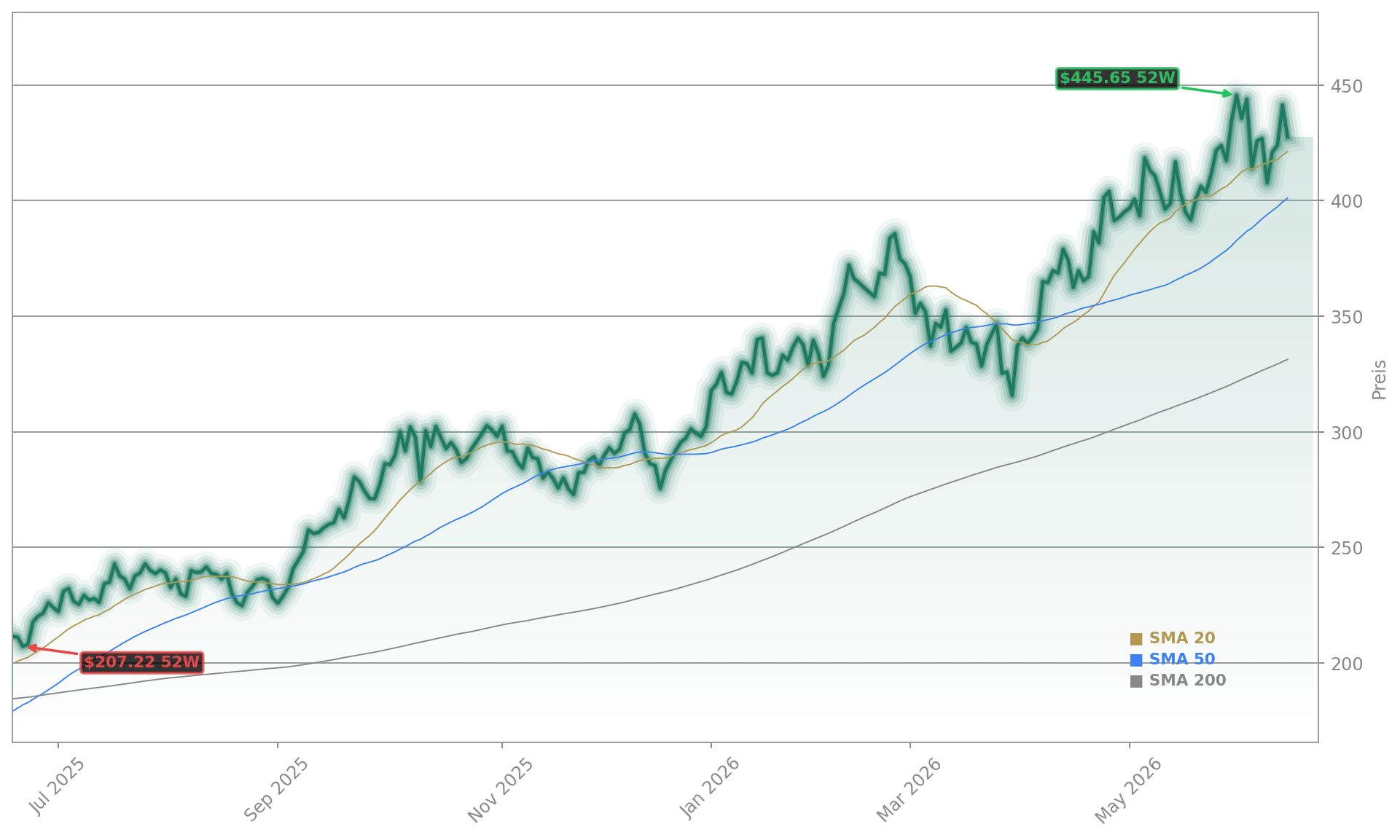 Taiwan Semiconductor Manufacturing Co. Aktienchart - 252 Tage Kursverlauf - Juni 2026
