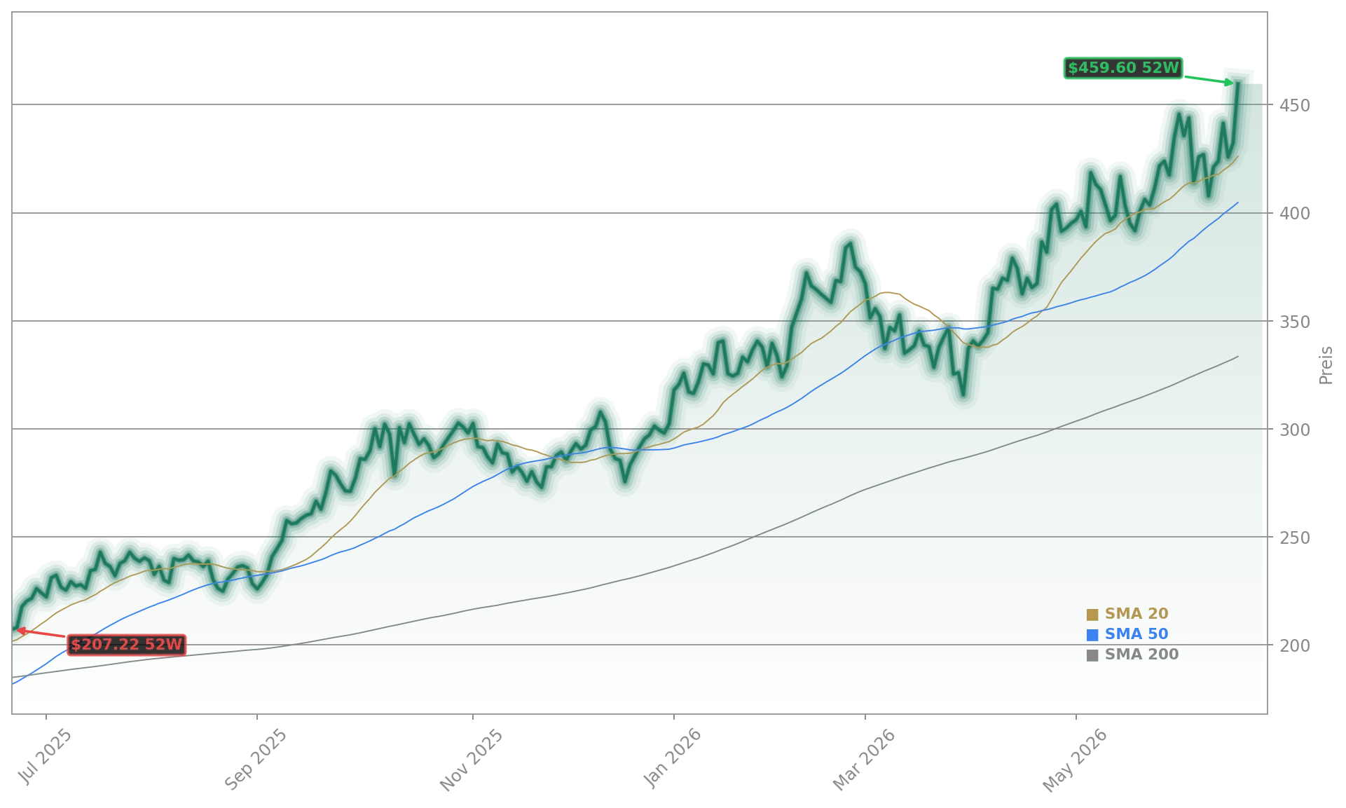 Taiwan Semiconductor Manufacturing Co. Aktienchart - 252 Tage Kursverlauf - Juni 2026
