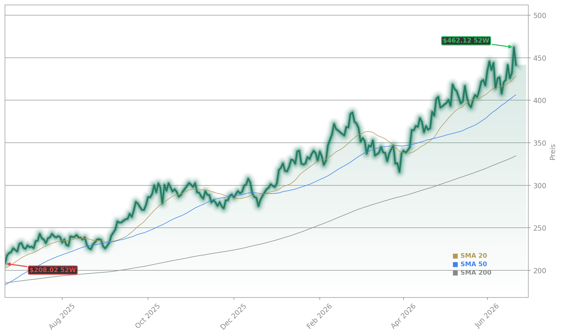 Taiwan Semiconductor Manufacturing Co. Aktienchart - 252 Tage Kursverlauf - Juni 2026