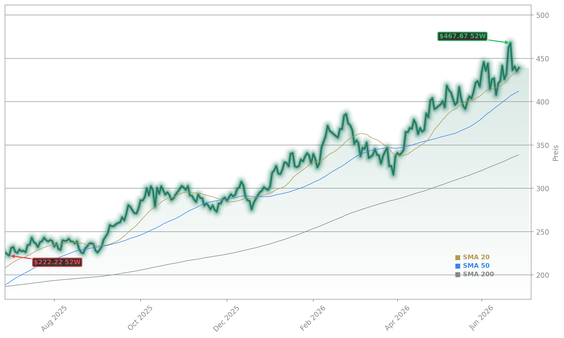 Taiwan Semiconductor Manufacturing Co. Aktienchart - 252 Tage Kursverlauf - Juni 2026
