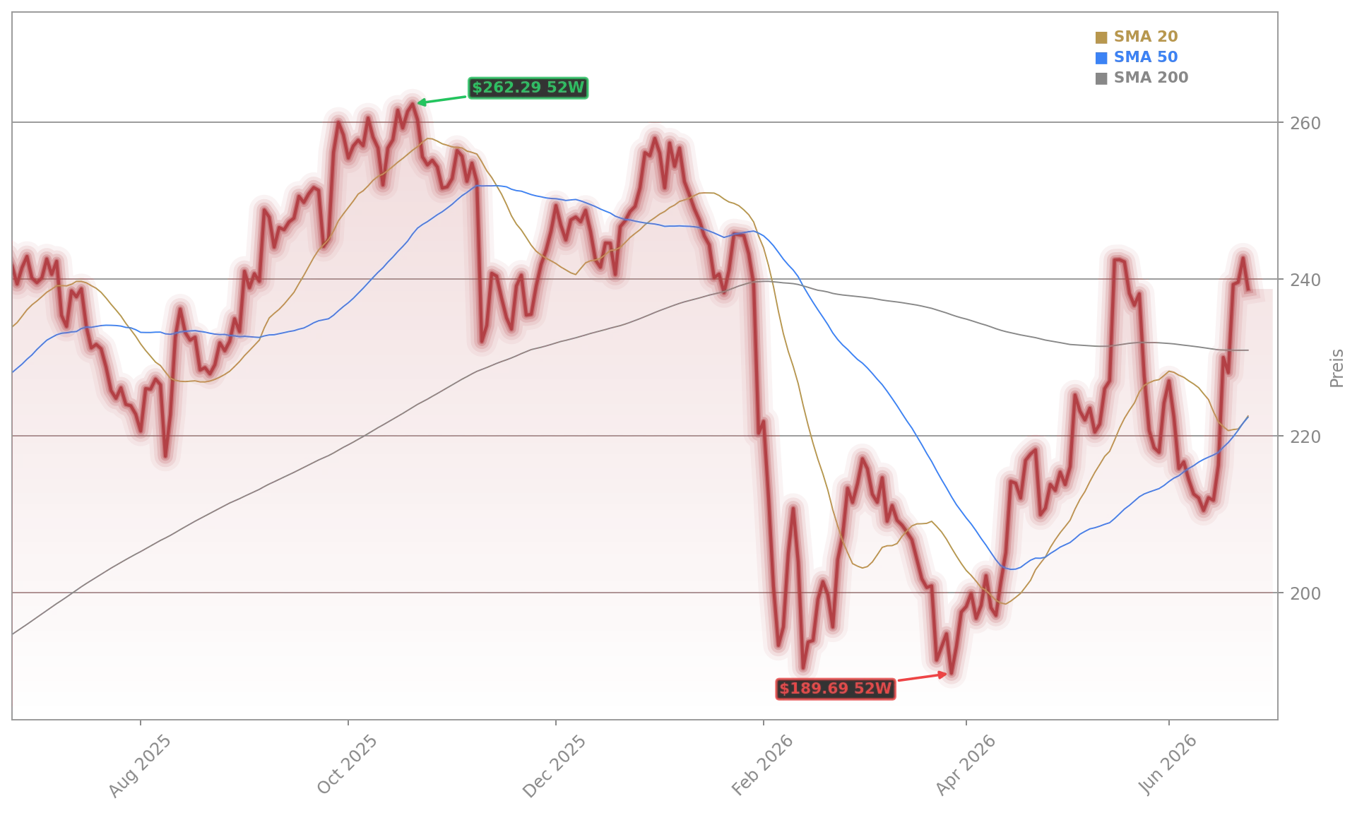 Take-Two Interactive Software, Inc. Aktienchart - 252 Tage Kursverlauf - Juni 2026