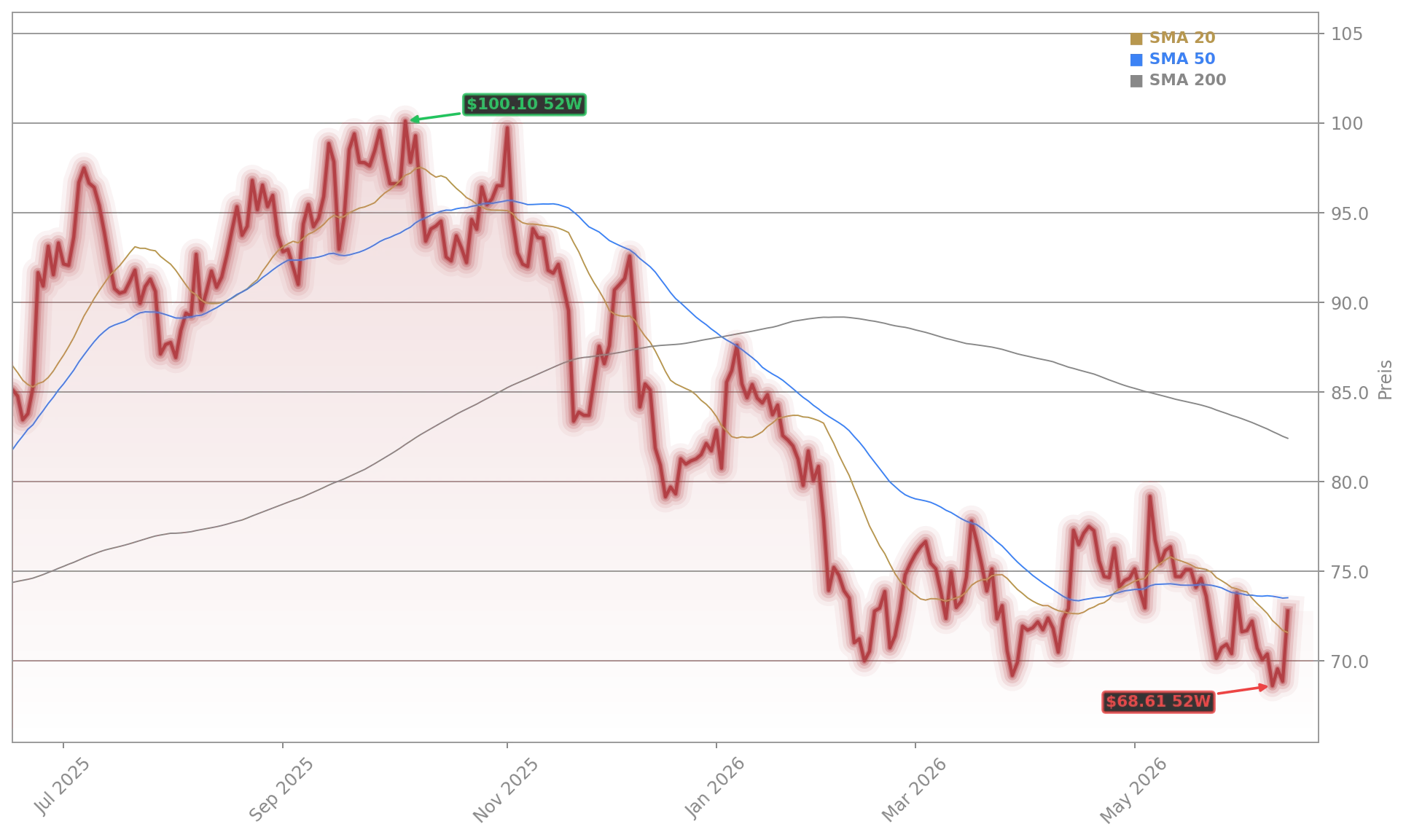 Uber Technologies, Inc. Aktienchart - 252 Tage Kursverlauf - Juni 2026