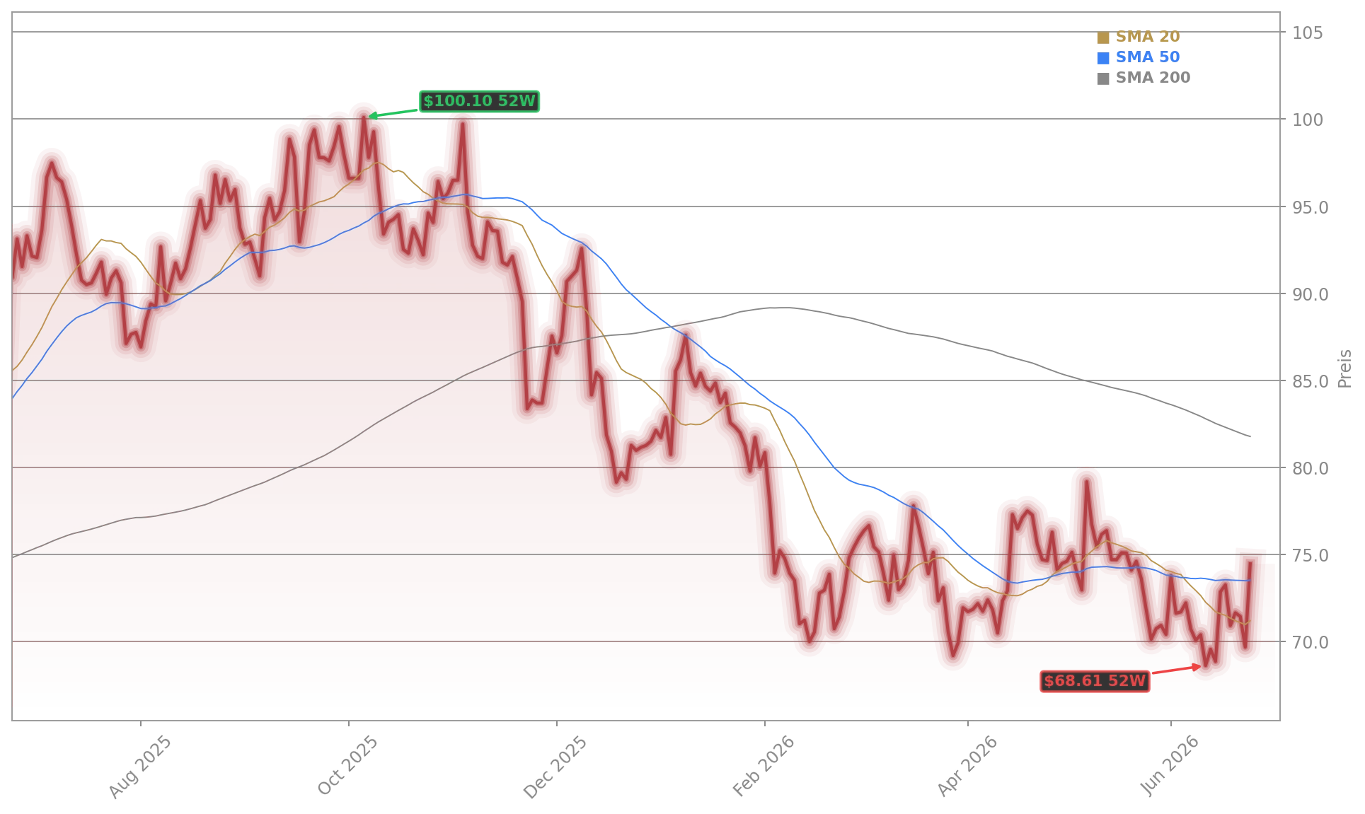 Uber Technologies, Inc. Aktienchart - 252 Tage Kursverlauf - Juni 2026