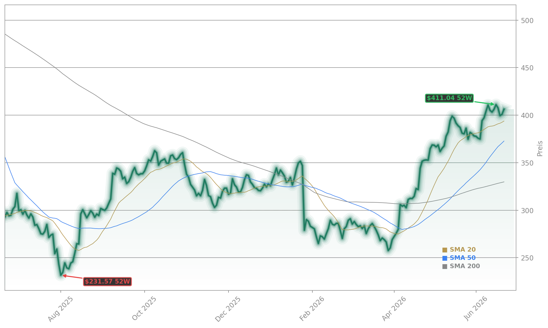 UnitedHealth Group Incorporated Aktienchart - 252 Tage Kursverlauf - Juni 2026