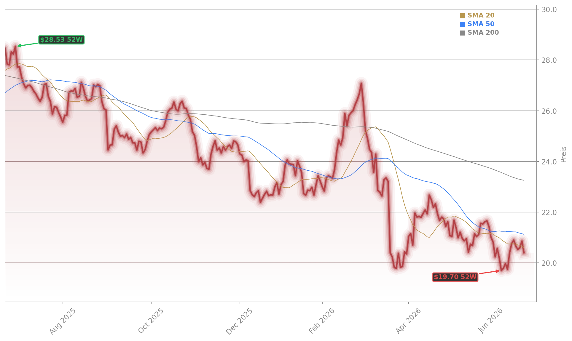 Vonovia SE Aktienchart - 252 Tage Kursverlauf - Juni 2026