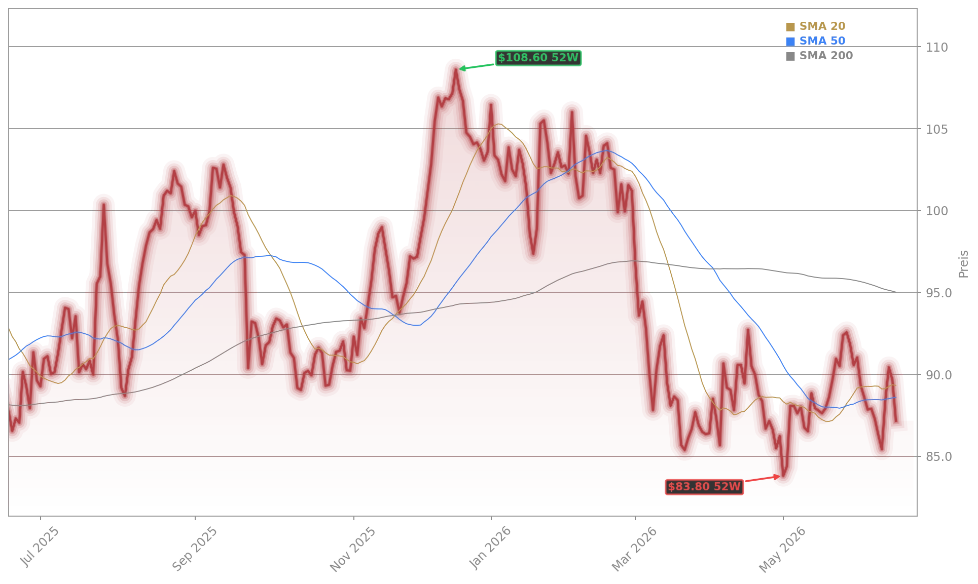 Volkswagen (Audi) Aktienchart - 252 Tage Kursverlauf - Juni 2026