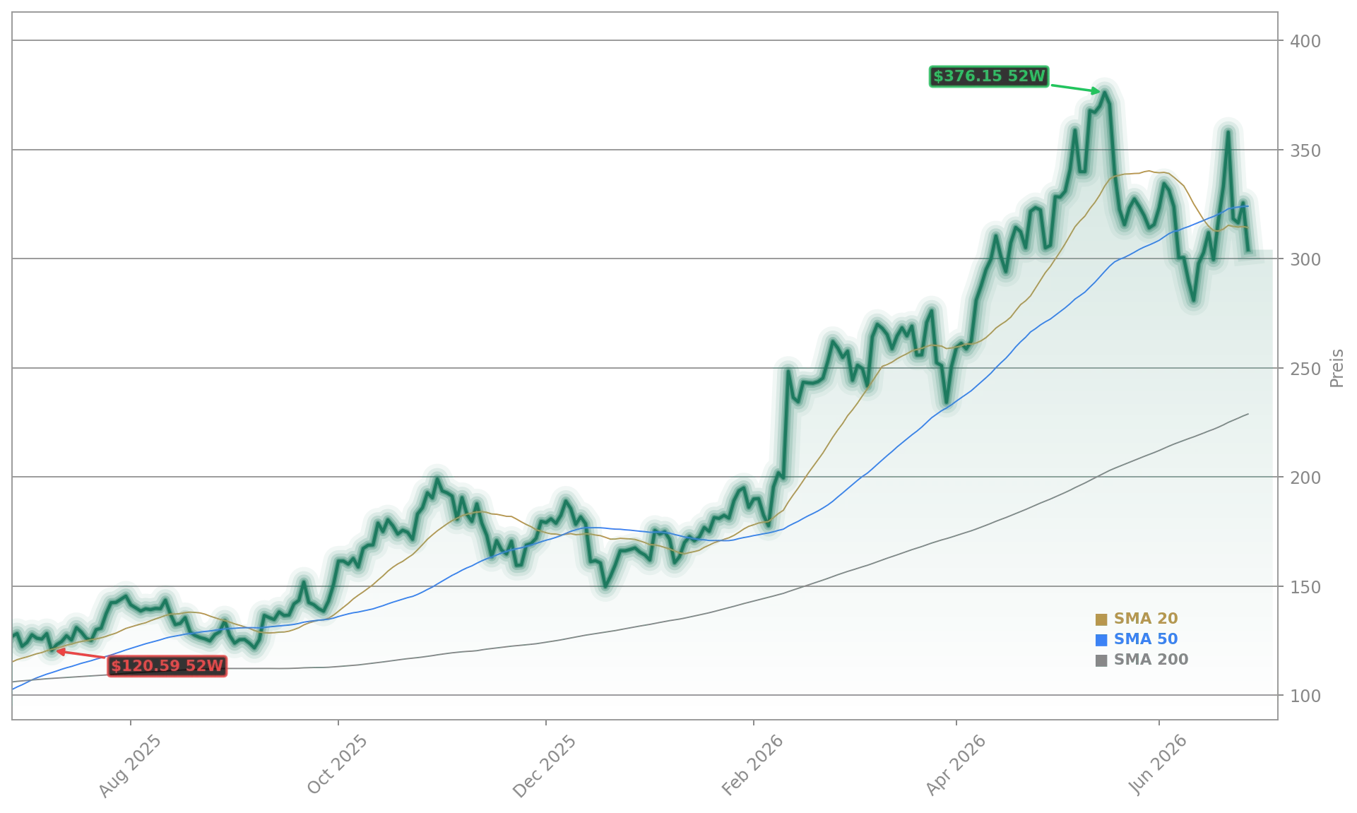 Vertiv Holdings Co Aktienchart - 252 Tage Kursverlauf - Juni 2026