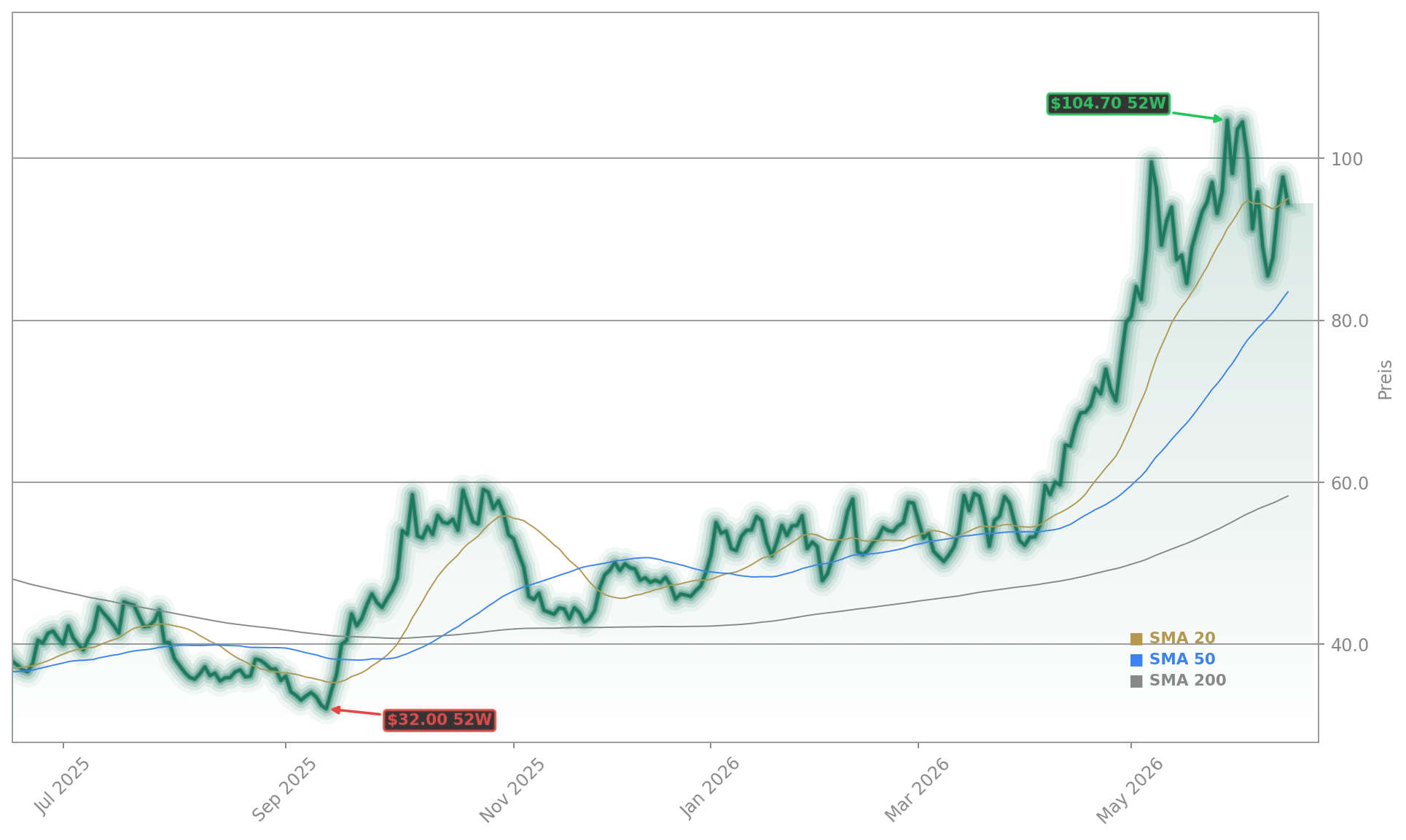 Siltronic AG Aktienchart - 252 Tage Kursverlauf - Juni 2026