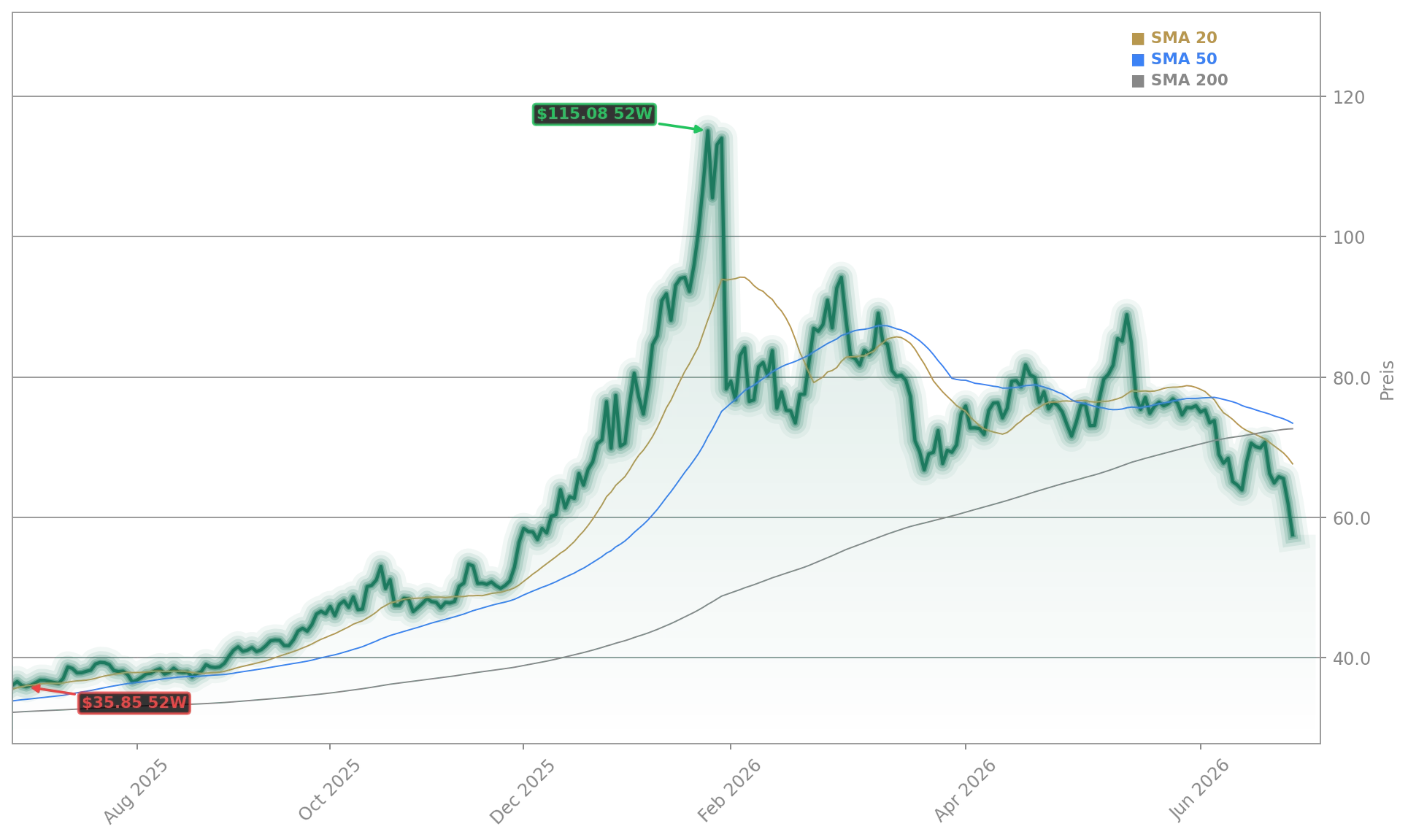 Silver Spot / XAGUSD Aktienchart - 252 Tage Kursverlauf - Juni 2026