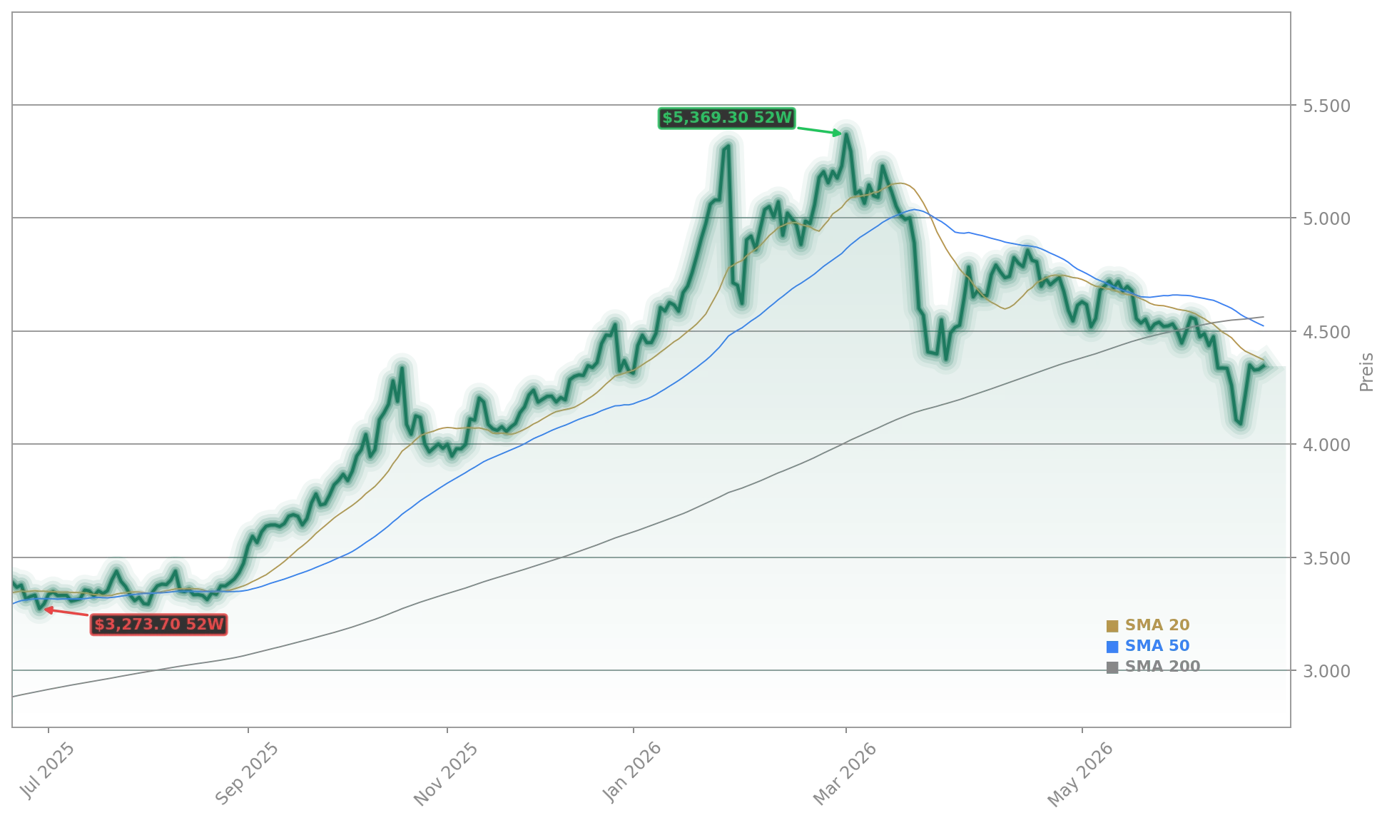 Gold Aktienchart - 252 Tage Kursverlauf - Juni 2026