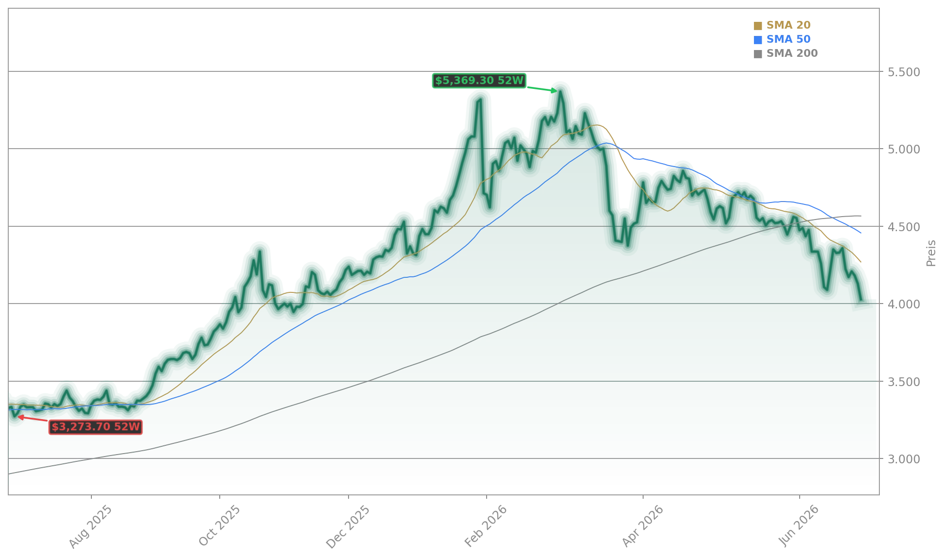 Gold Aktienchart - 252 Tage Kursverlauf - Juni 2026