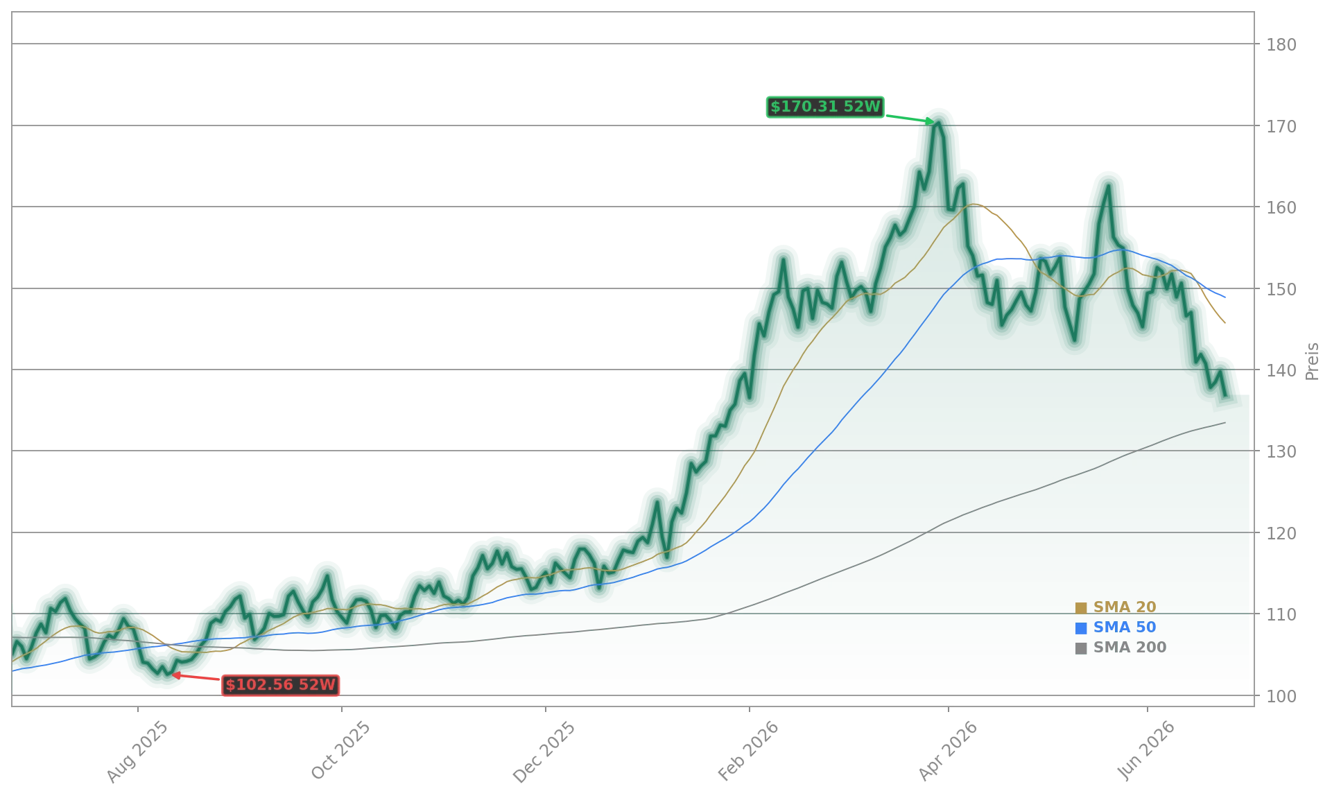 Exxon Mobil Corporation Aktienchart - 252 Tage Kursverlauf - Juni 2026