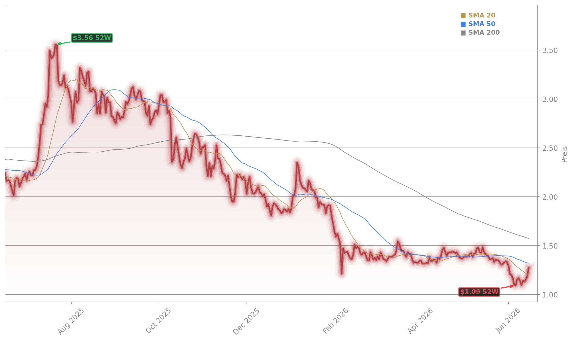 Ripple / XRP Aktienchart - 252 Tage Kursverlauf - Juni 2026