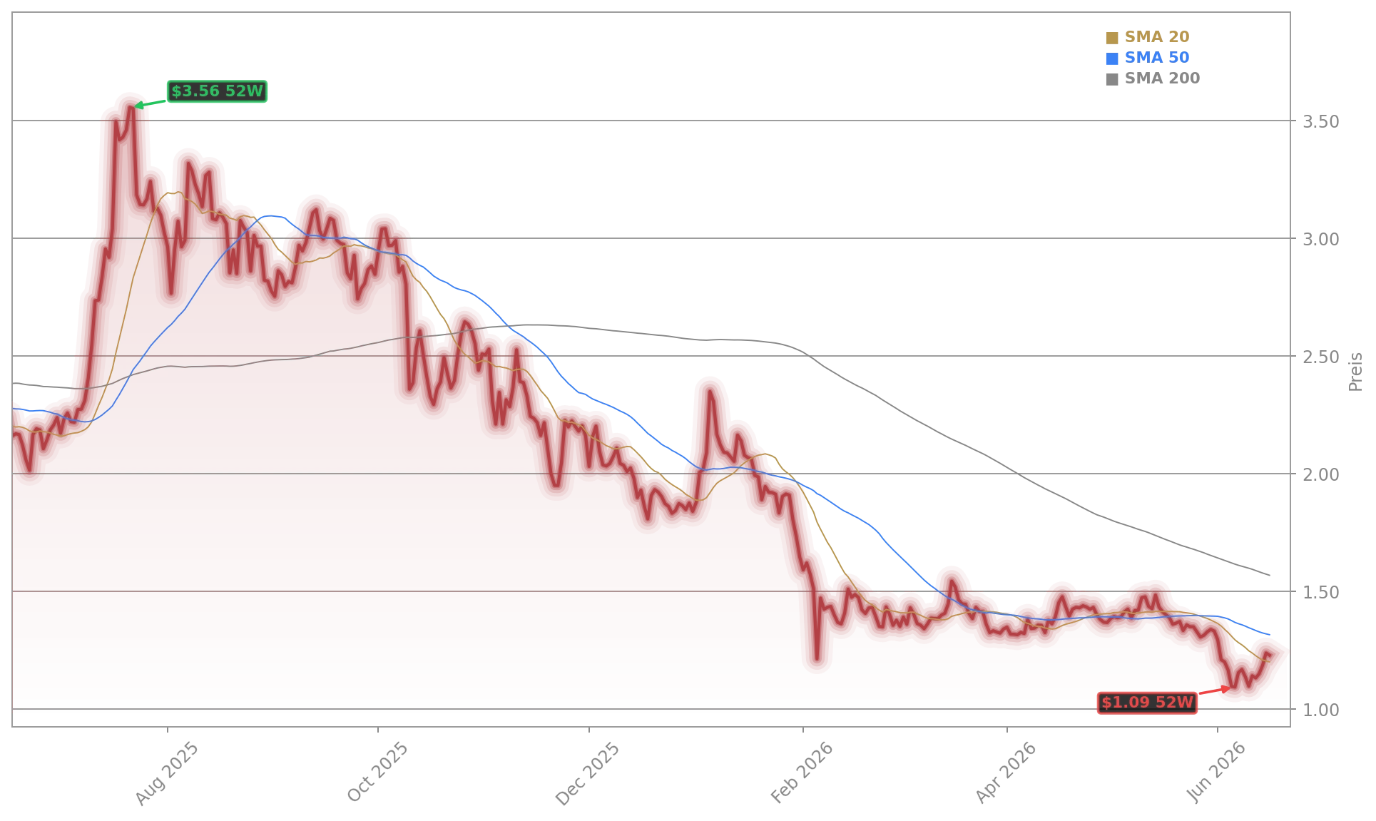 XRP Ledger und Ripple Aktienchart - 252 Tage Kursverlauf - Juni 2026