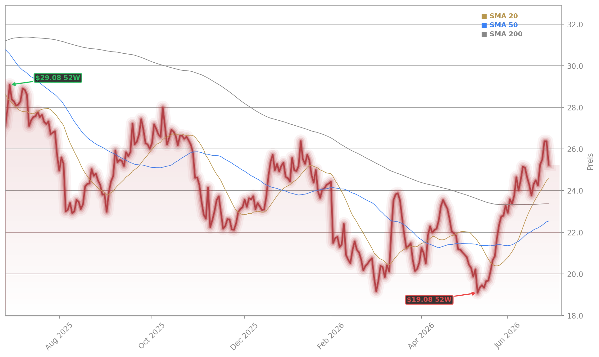 Zalando Aktienchart - 252 Tage Kursverlauf - Juni 2026
