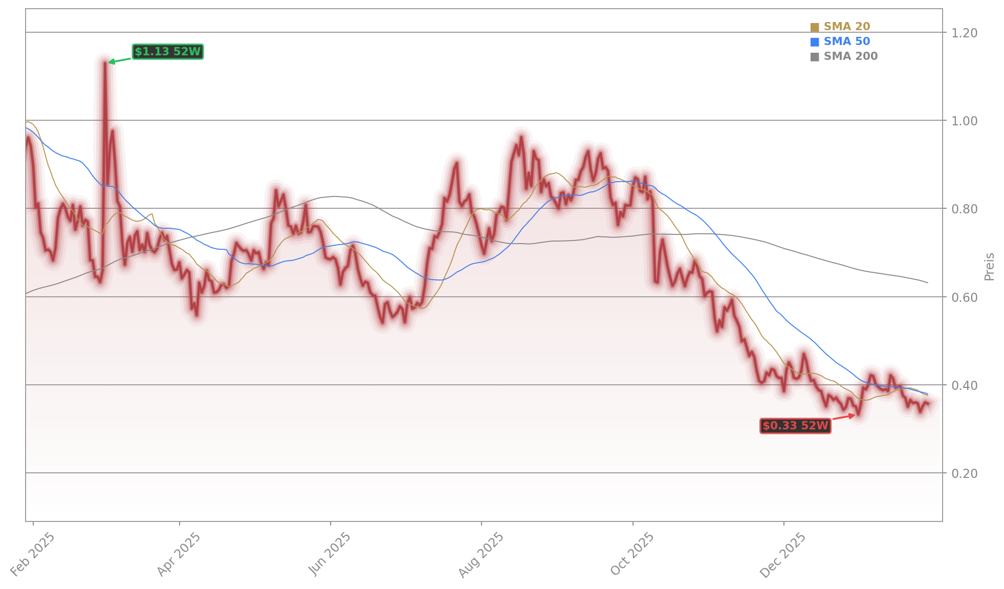 Cardano Aktienchart - 252 Tage Kursverlauf - Juli 2026