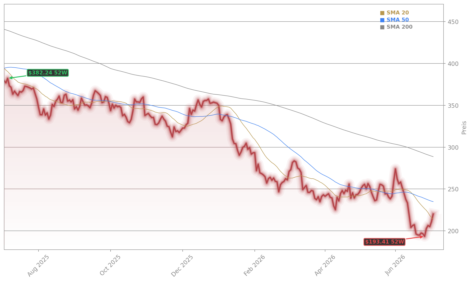 Adobe Inc. Aktienchart - 252 Tage Kursverlauf - Juli 2026