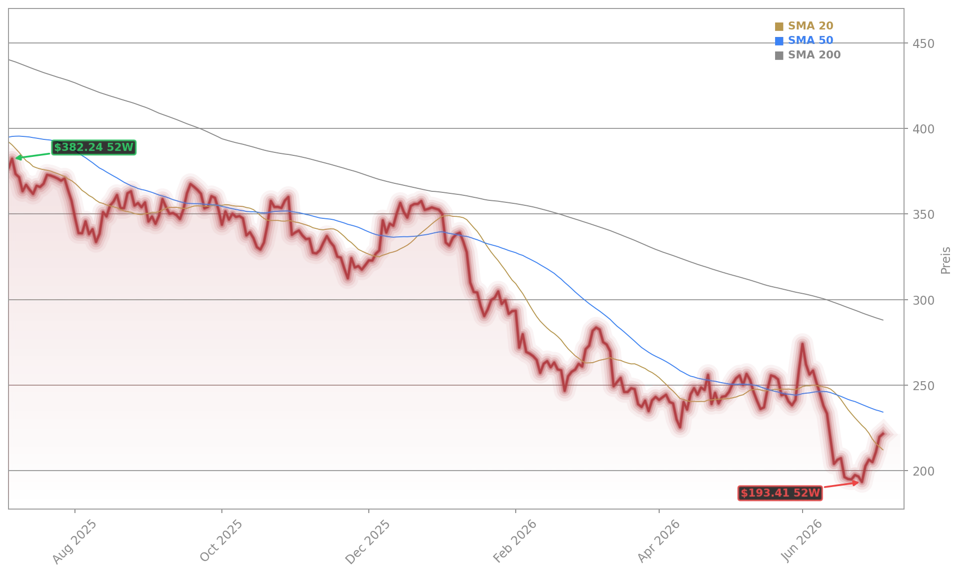 Adobe Inc. Aktienchart - 252 Tage Kursverlauf - Juli 2026