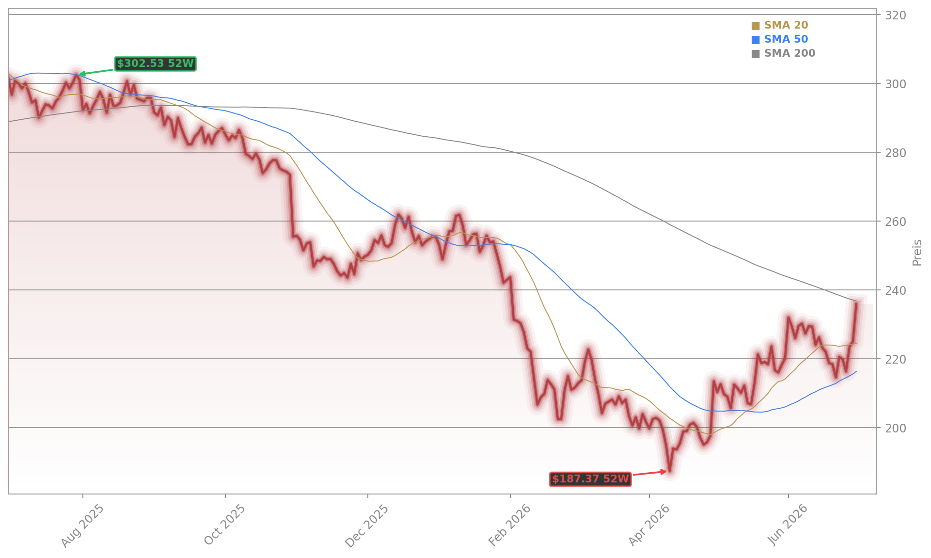 Automatic Data Processing, Inc. Aktienchart - 252 Tage Kursverlauf - Juli 2026