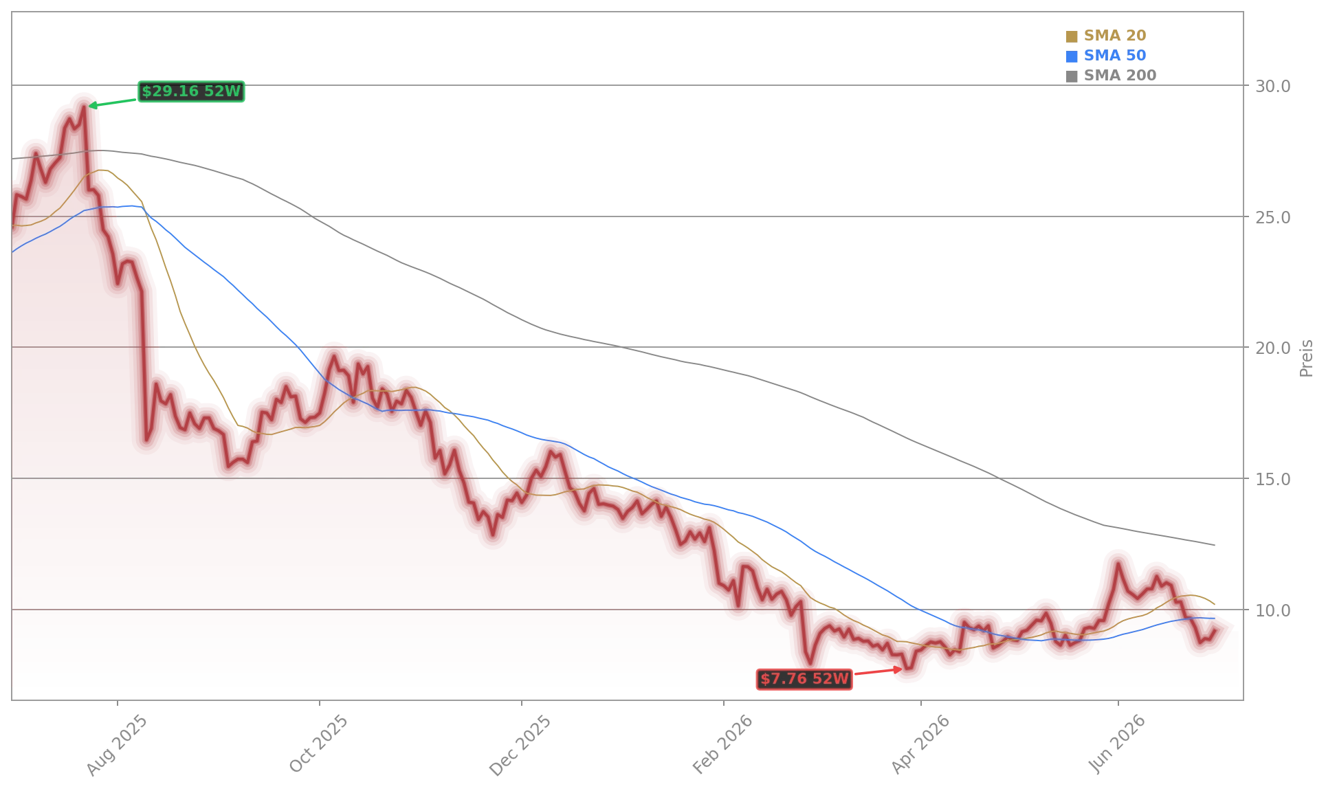 C3.ai, Inc. Aktienchart - 252 Tage Kursverlauf - Juli 2026